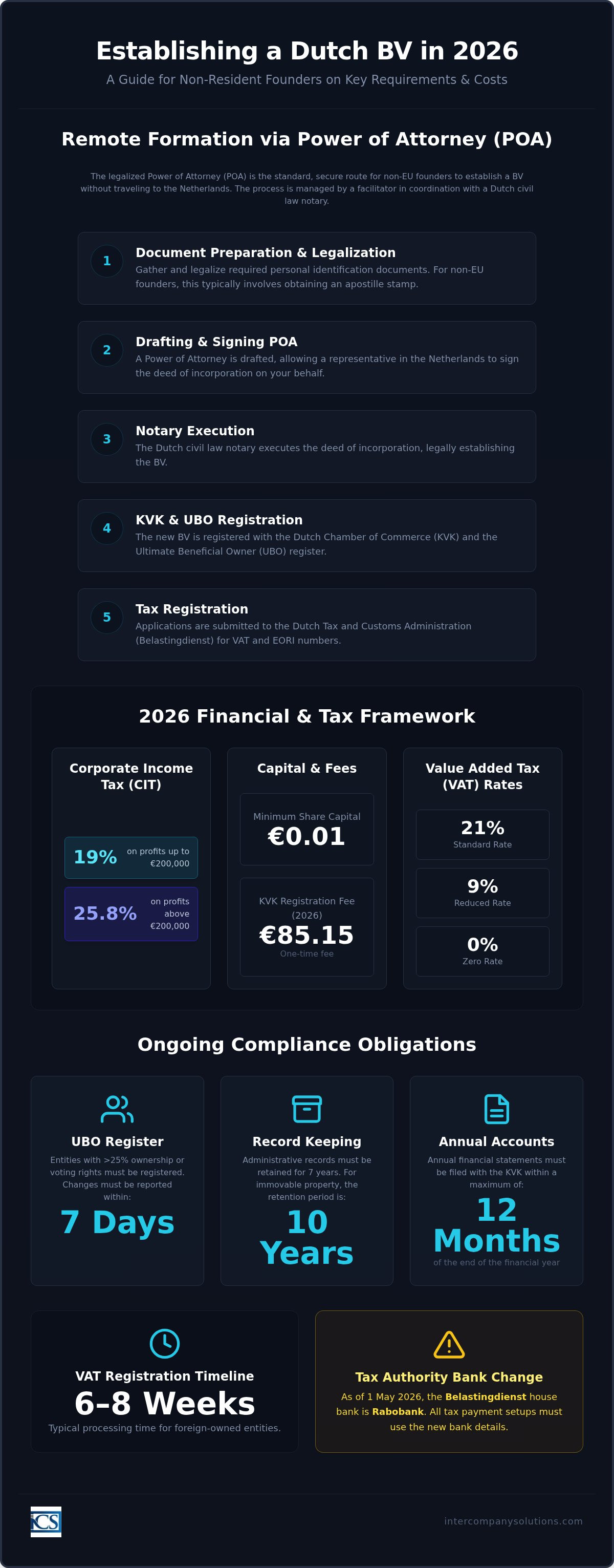 Dutch incorporation service for non-residents reviews