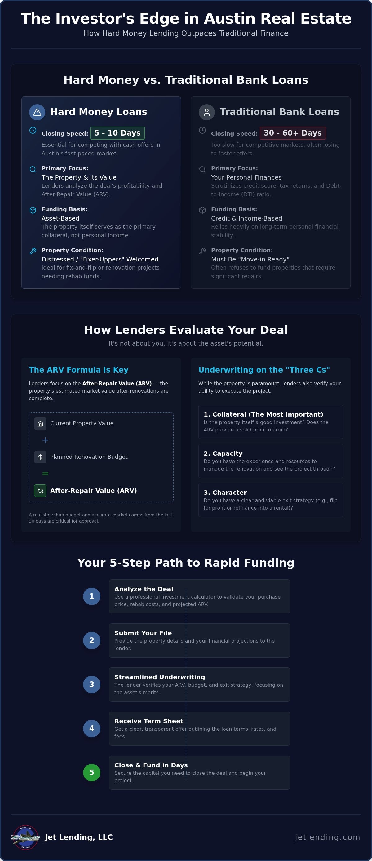 Hard money lenders Austin TX