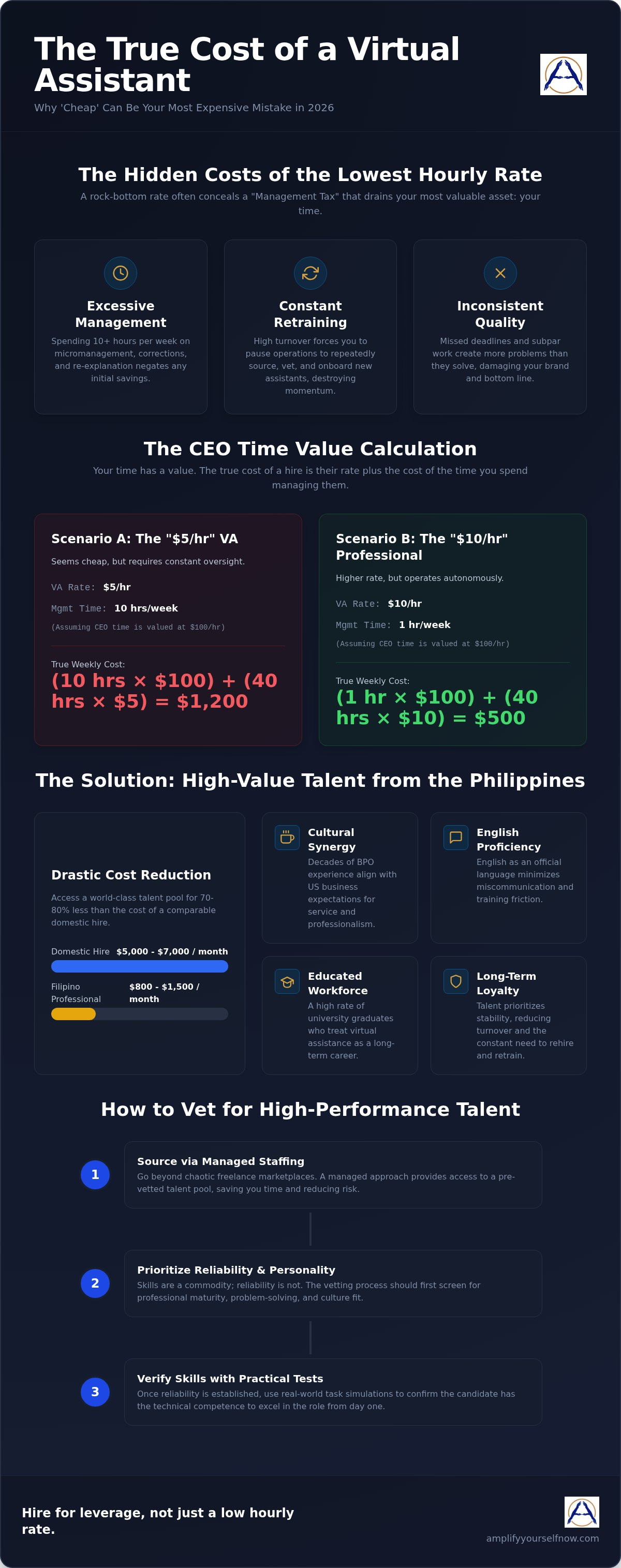 Cheap virtual assistant