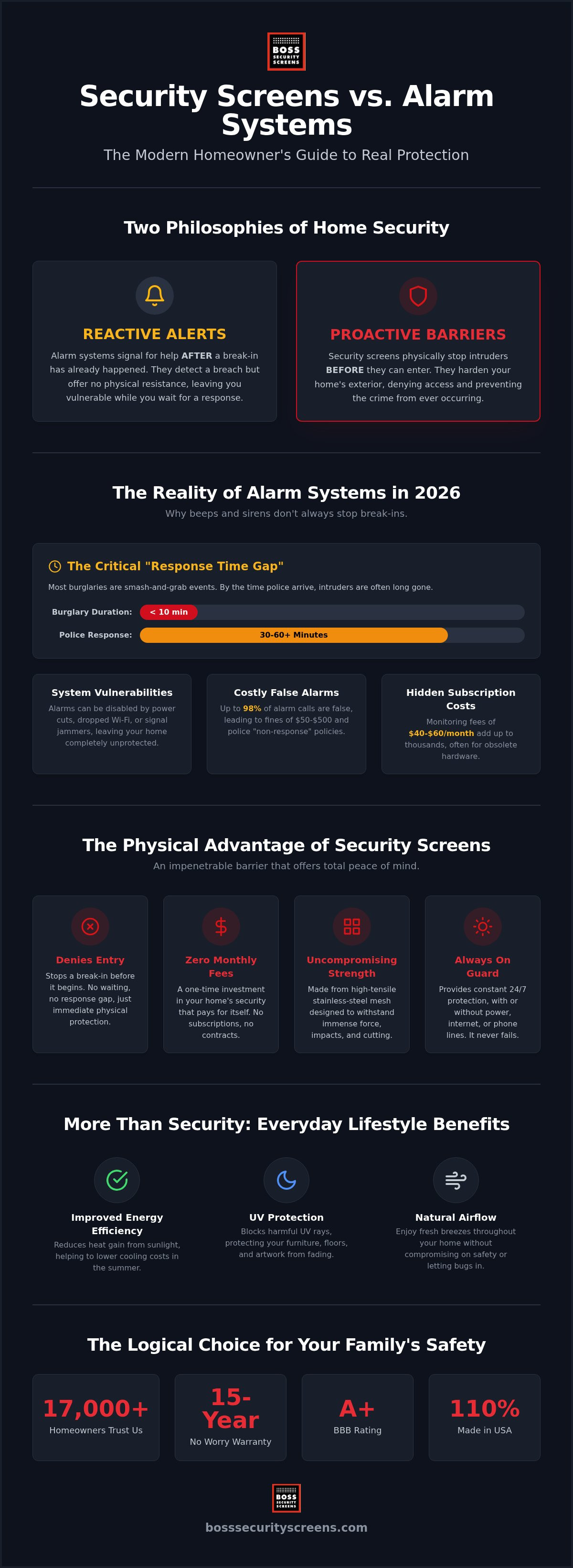 Security screens vs alarm systems