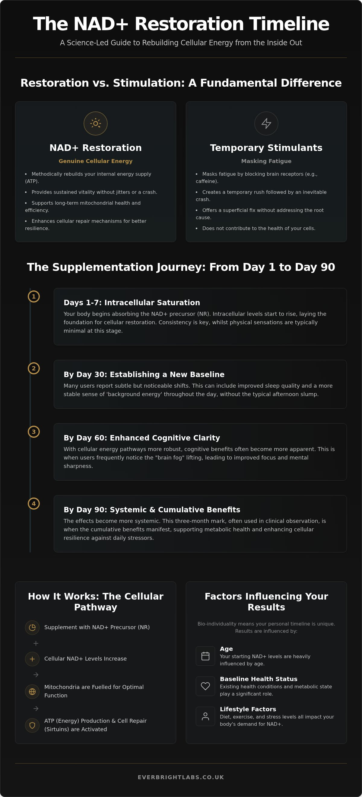 What to expect when taking NAD+ supplements