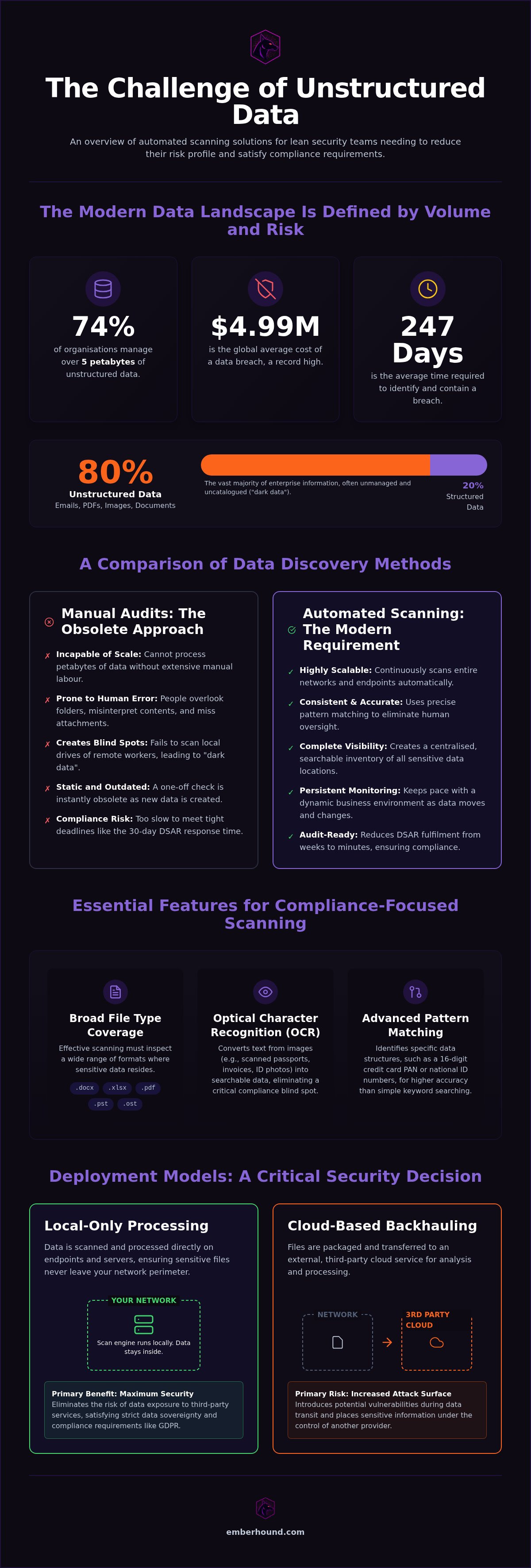 Unstructured data scanning solutions