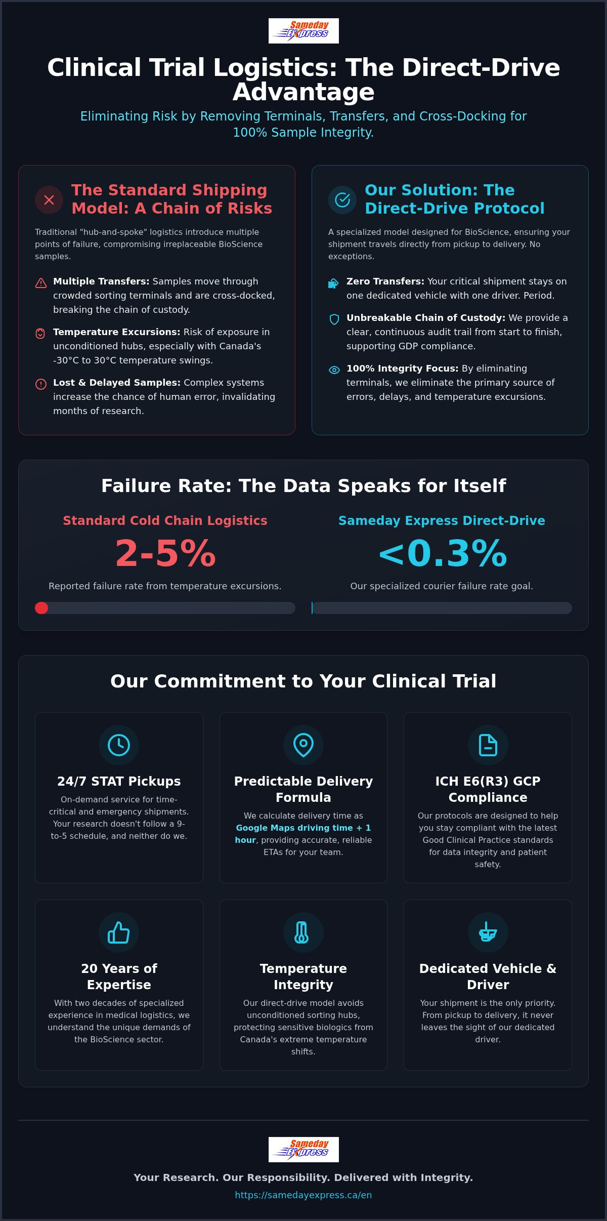 Clinical trial courier service Canada