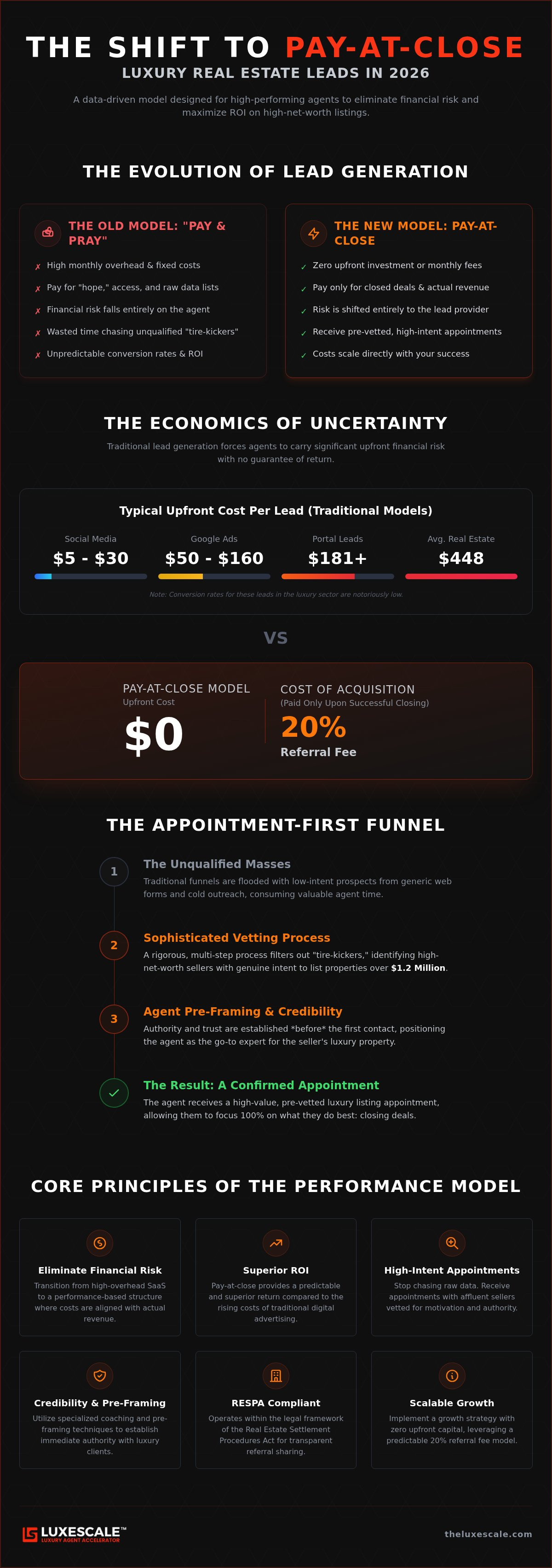 Pay at close luxury real estate leads
