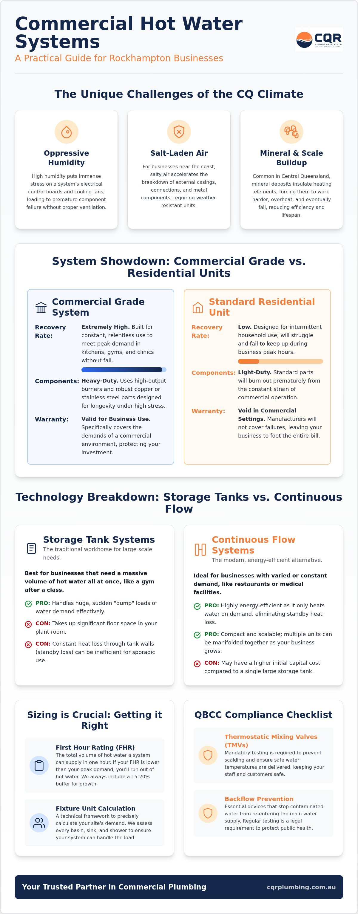 Commercial hot water system Rockhampton