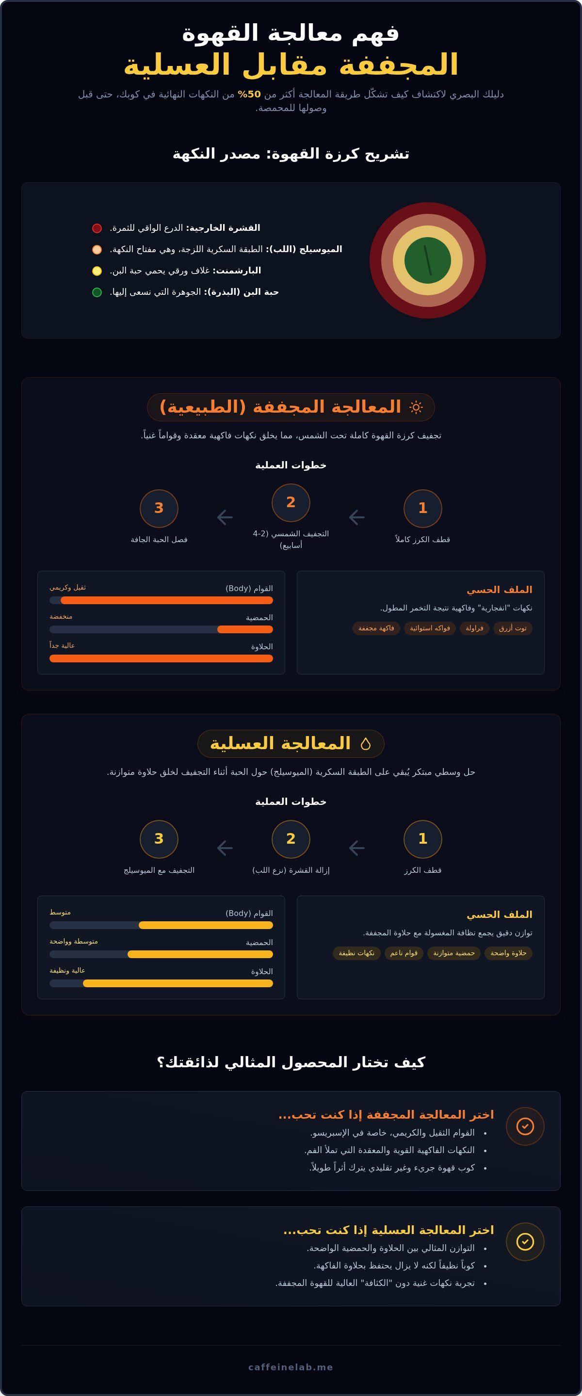 الفرق بين المعالجة العسلية والمجففة