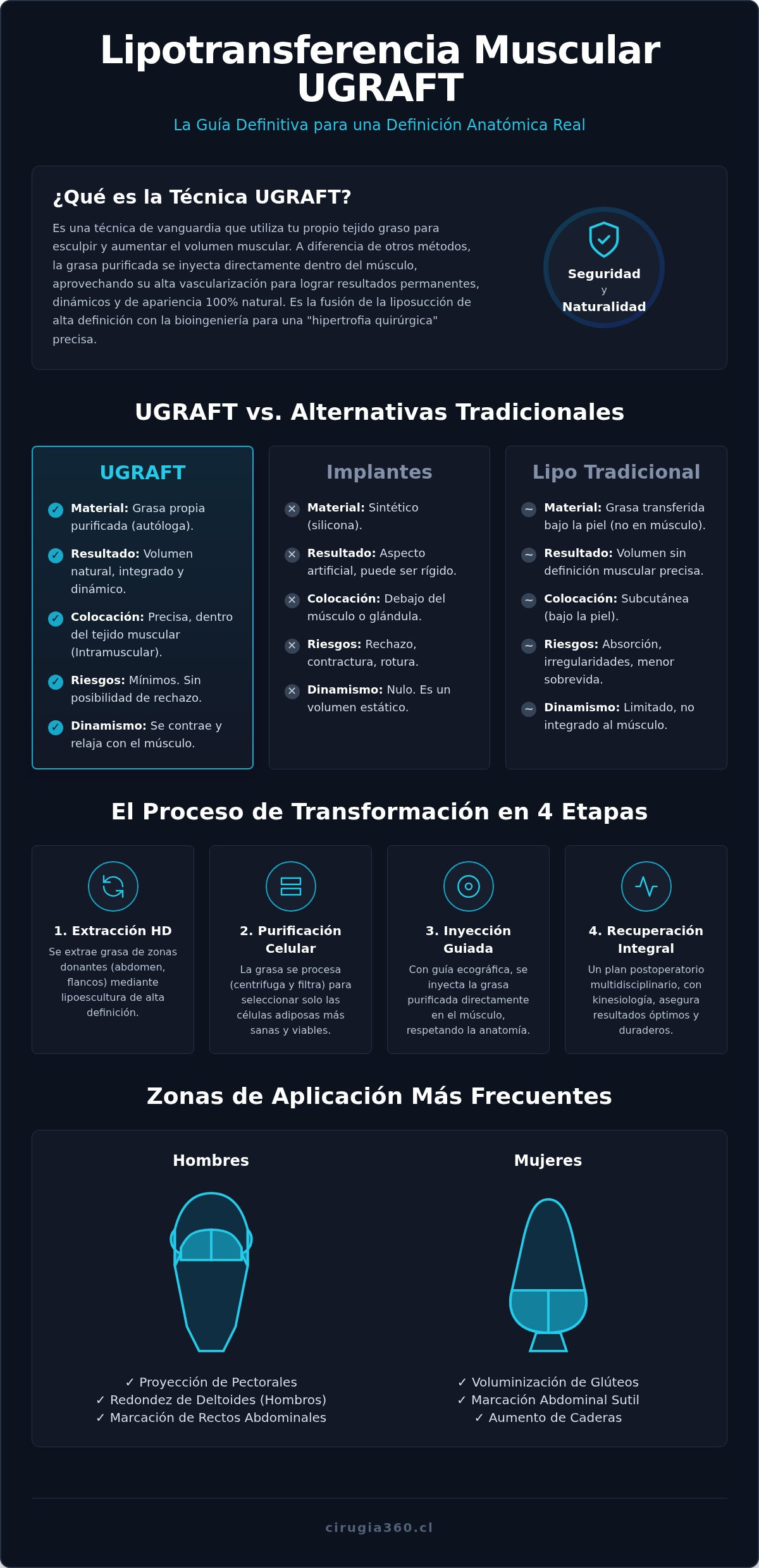 Lipotransferencia muscular ugraft chile