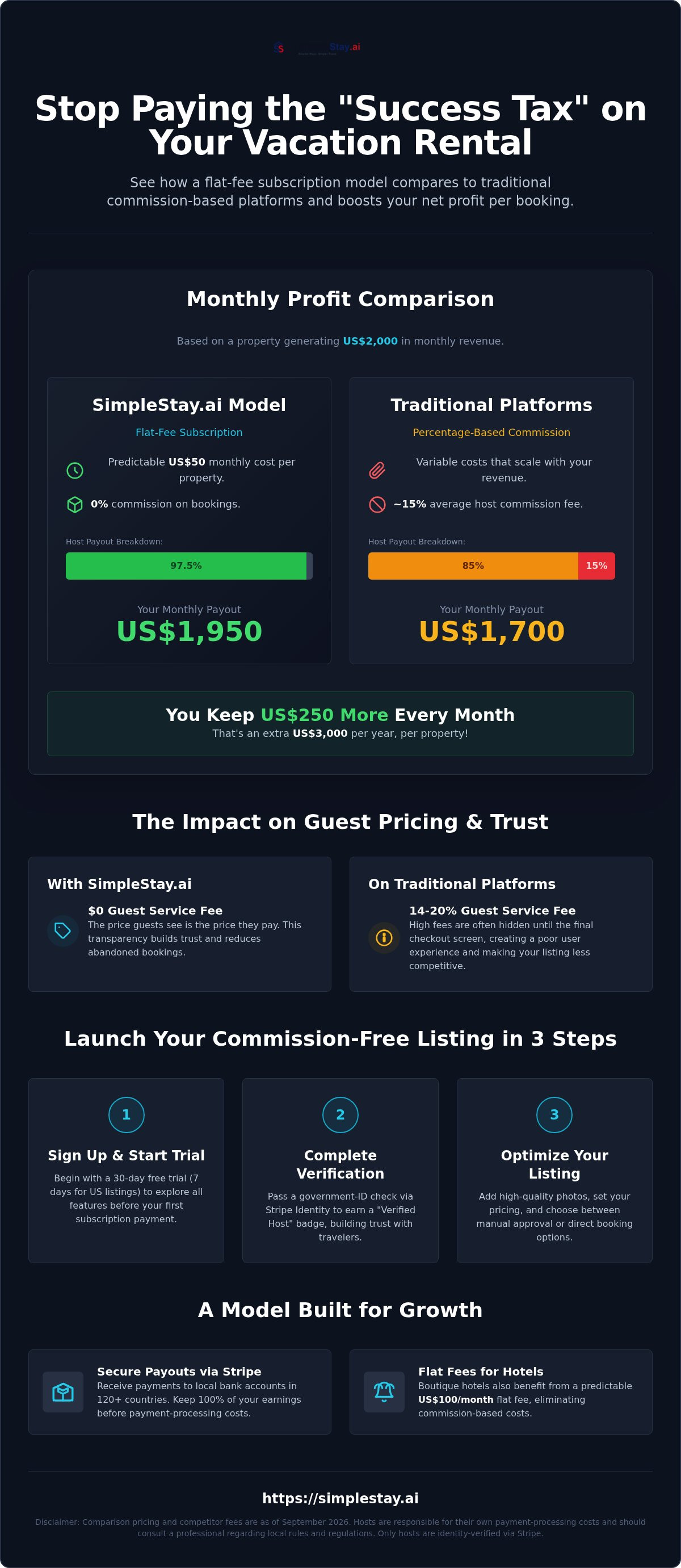 Commission free vacation rental listing