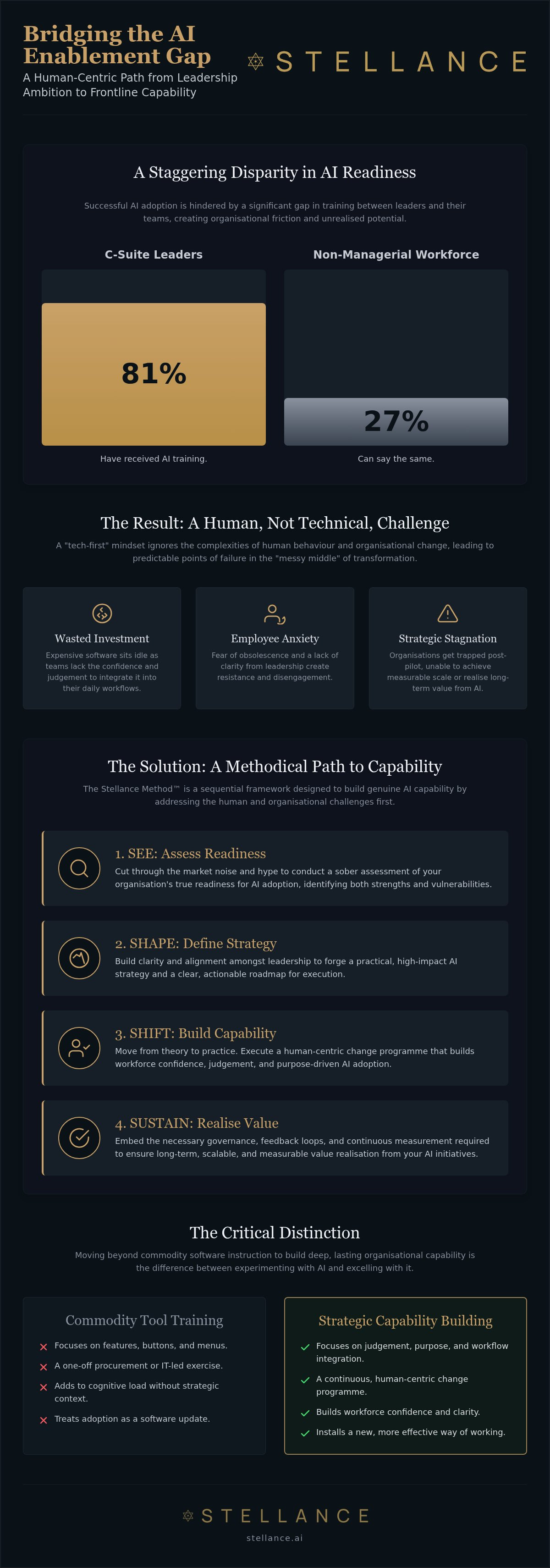 AI workforce enablement
