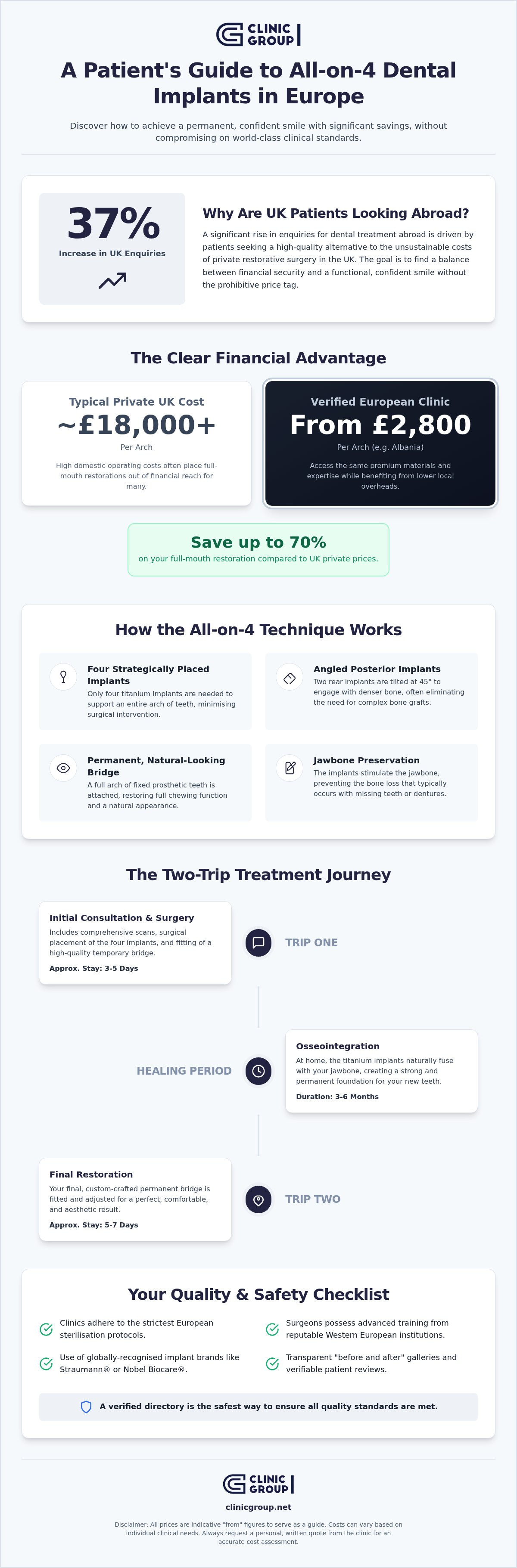 All on 4 dental implants Europe