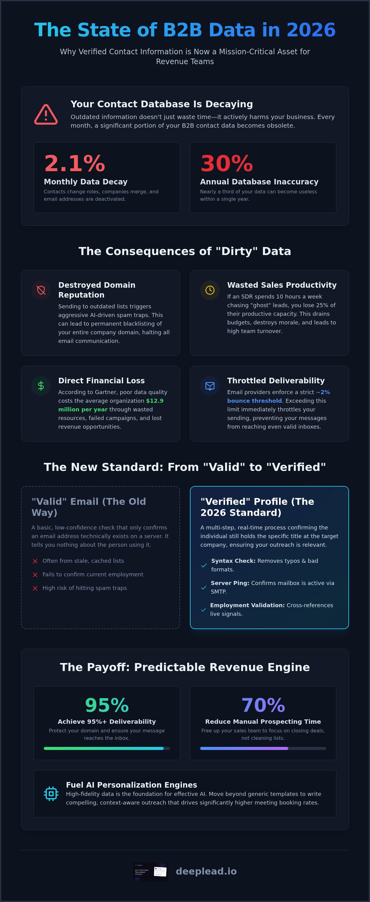 Verified b2b lead data