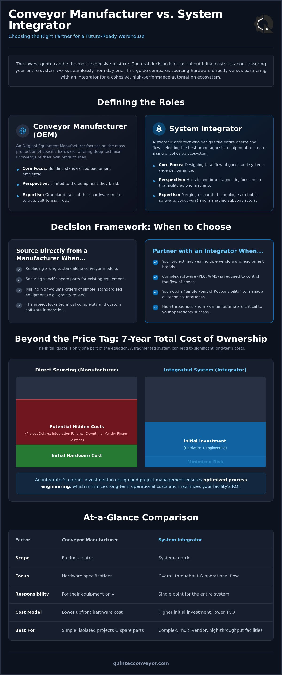 Conveyor manufacturer vs integrator