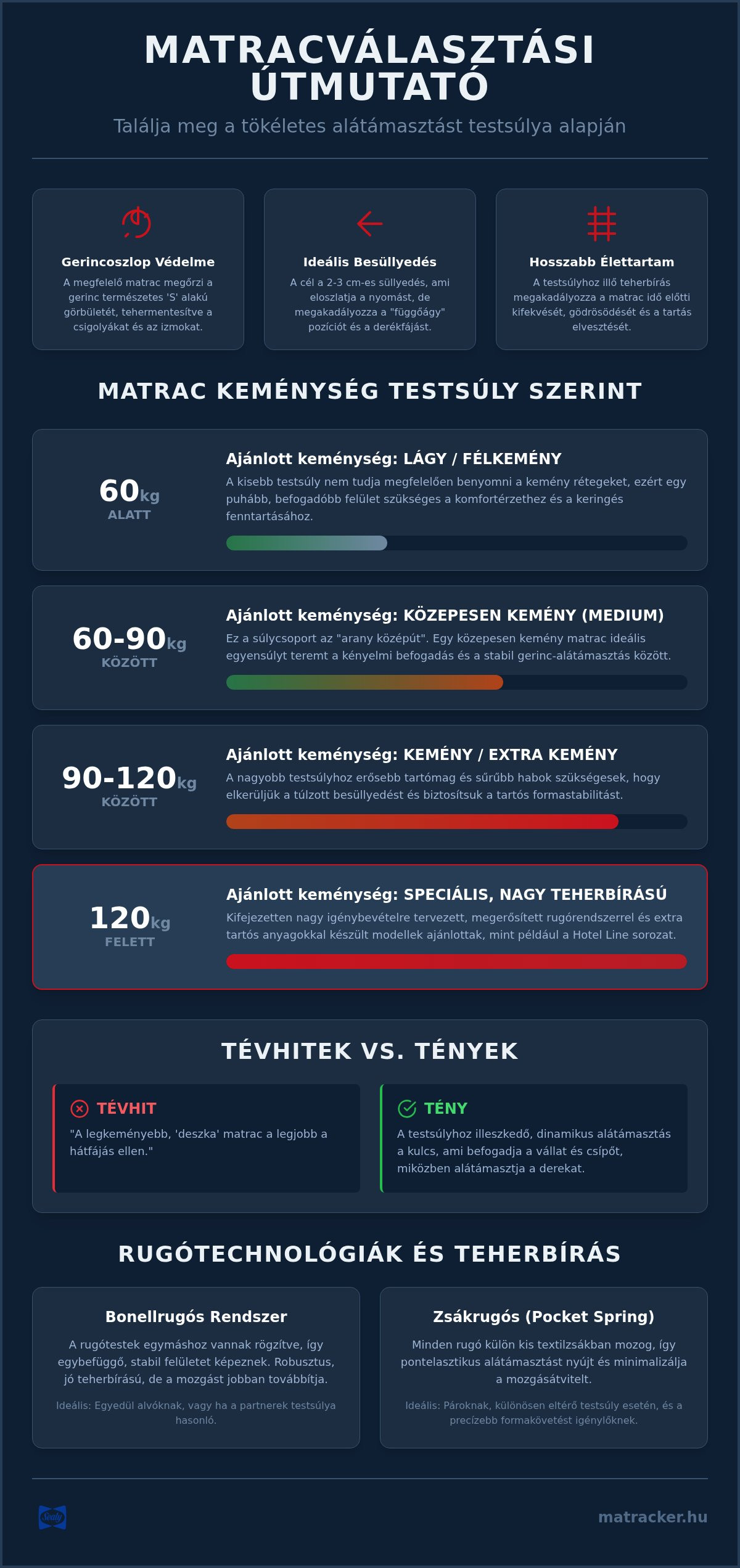 Matrac választás testsúly alapján