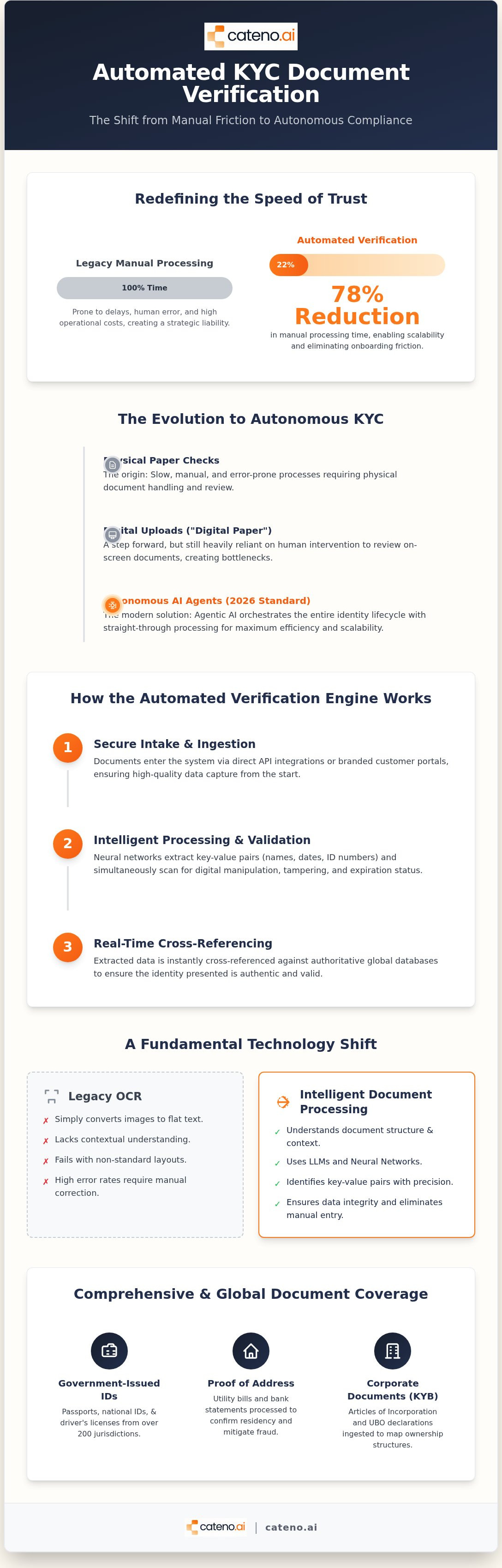 Automated kyc document verification