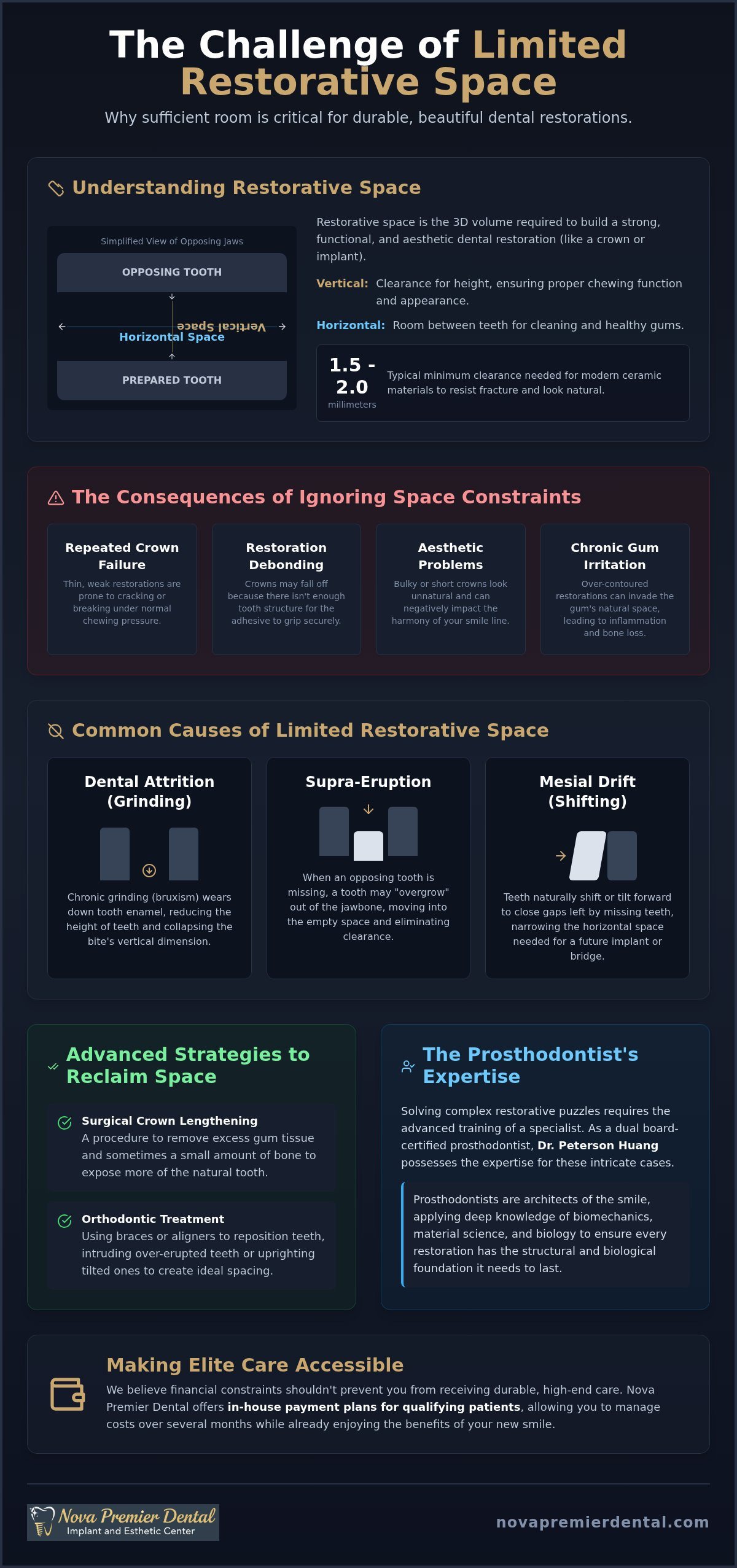 Not enough restorative space for dental restorations