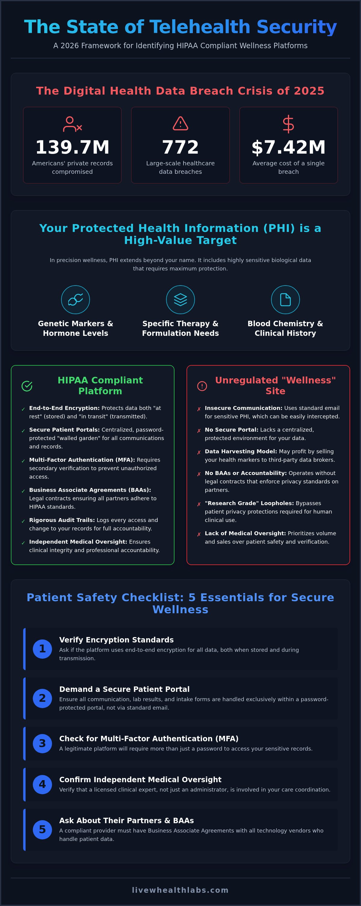 HIPAA compliant telehealth wellness