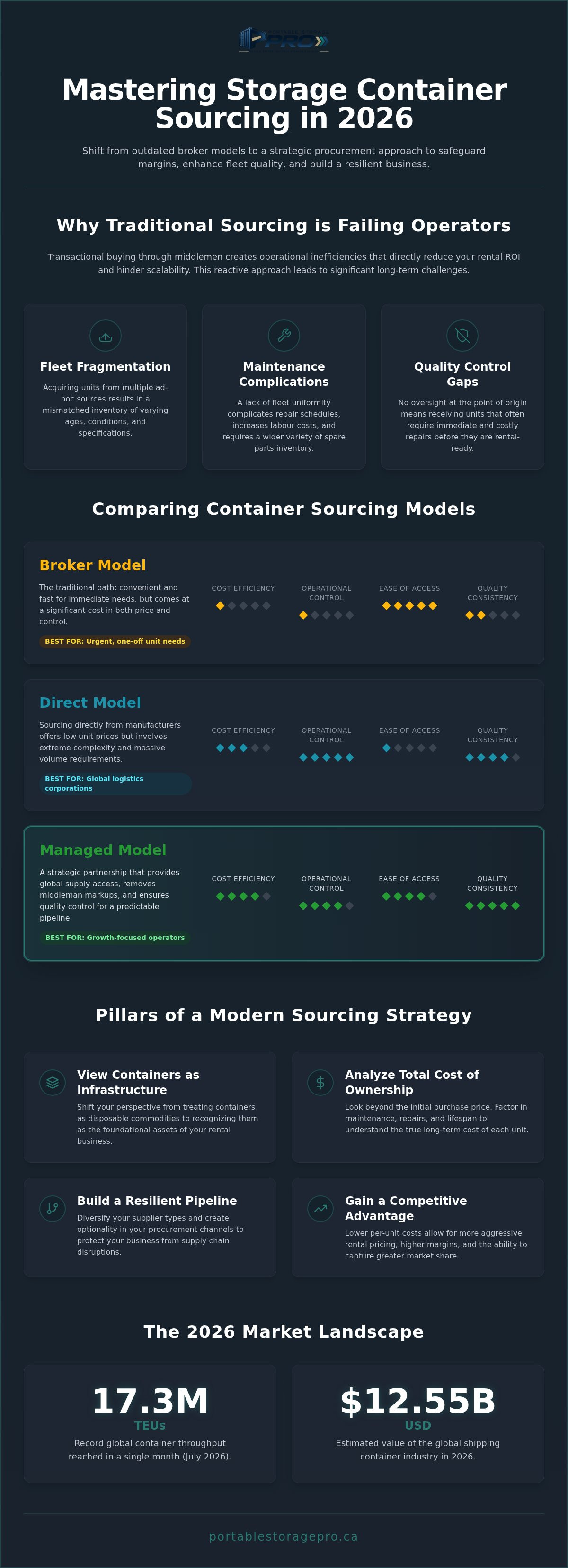 Storage container sourcing strategy