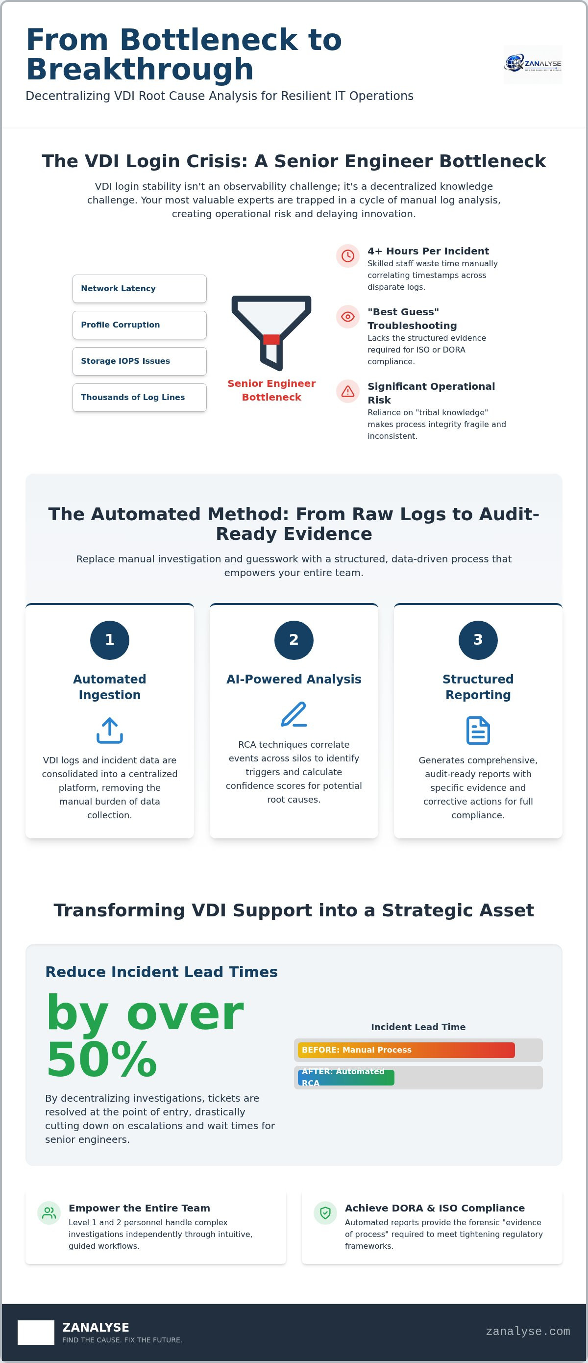 Automated root cause analysis for vdi login issues