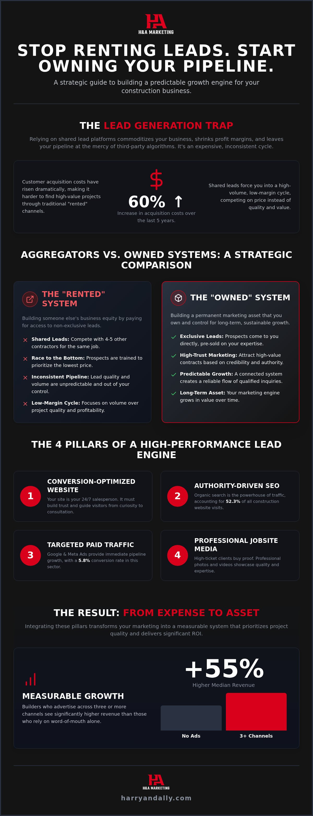 Lead generation for construction companies