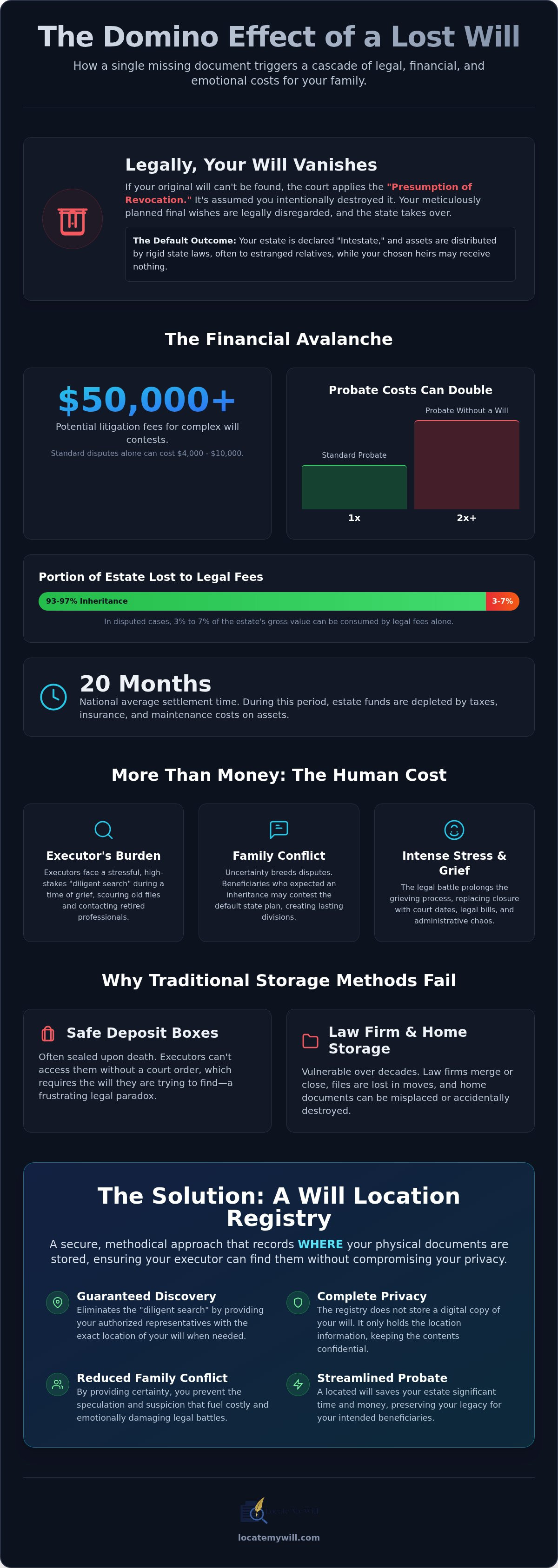 Cost of a lost will