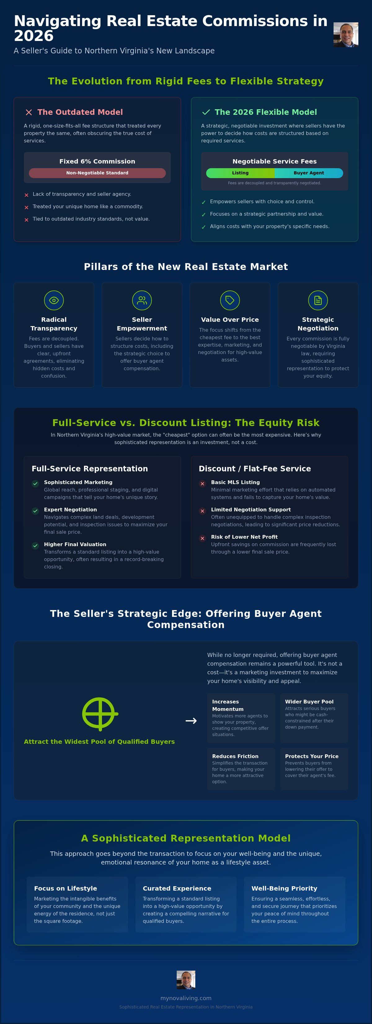 Real estate agent commission Northern Virginia