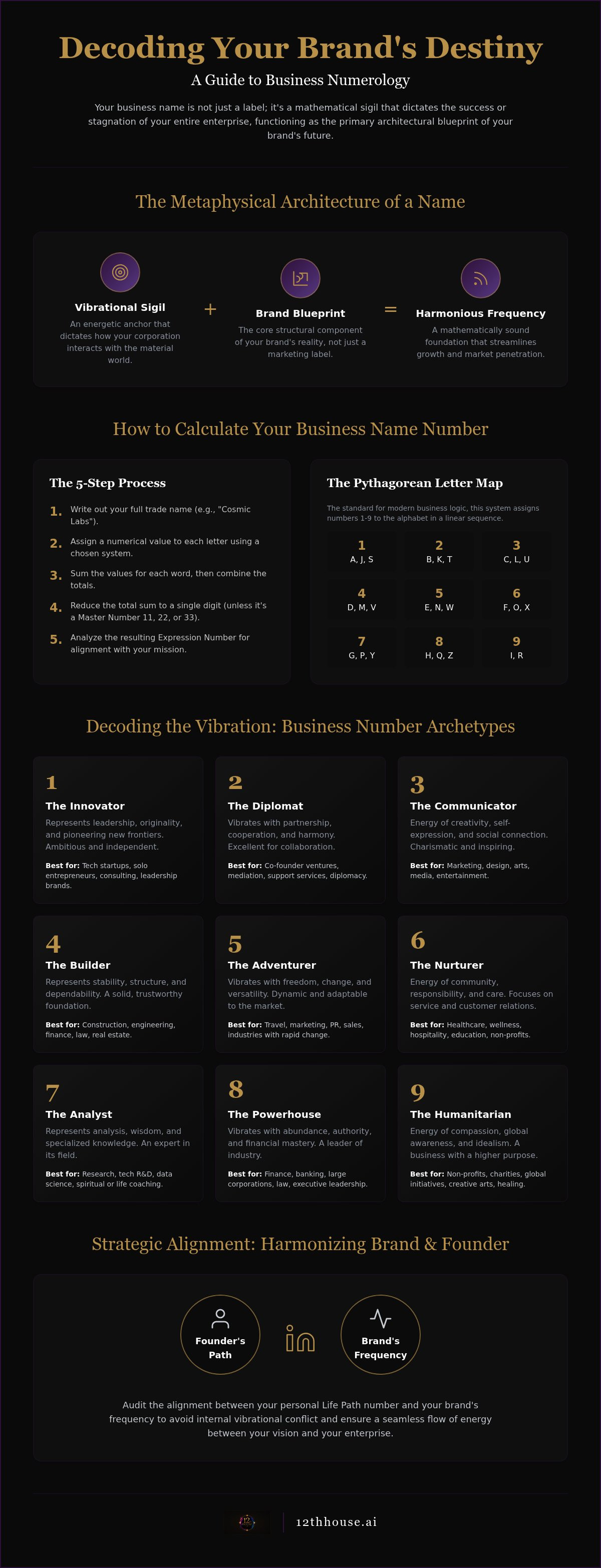 How to use numerology for business names