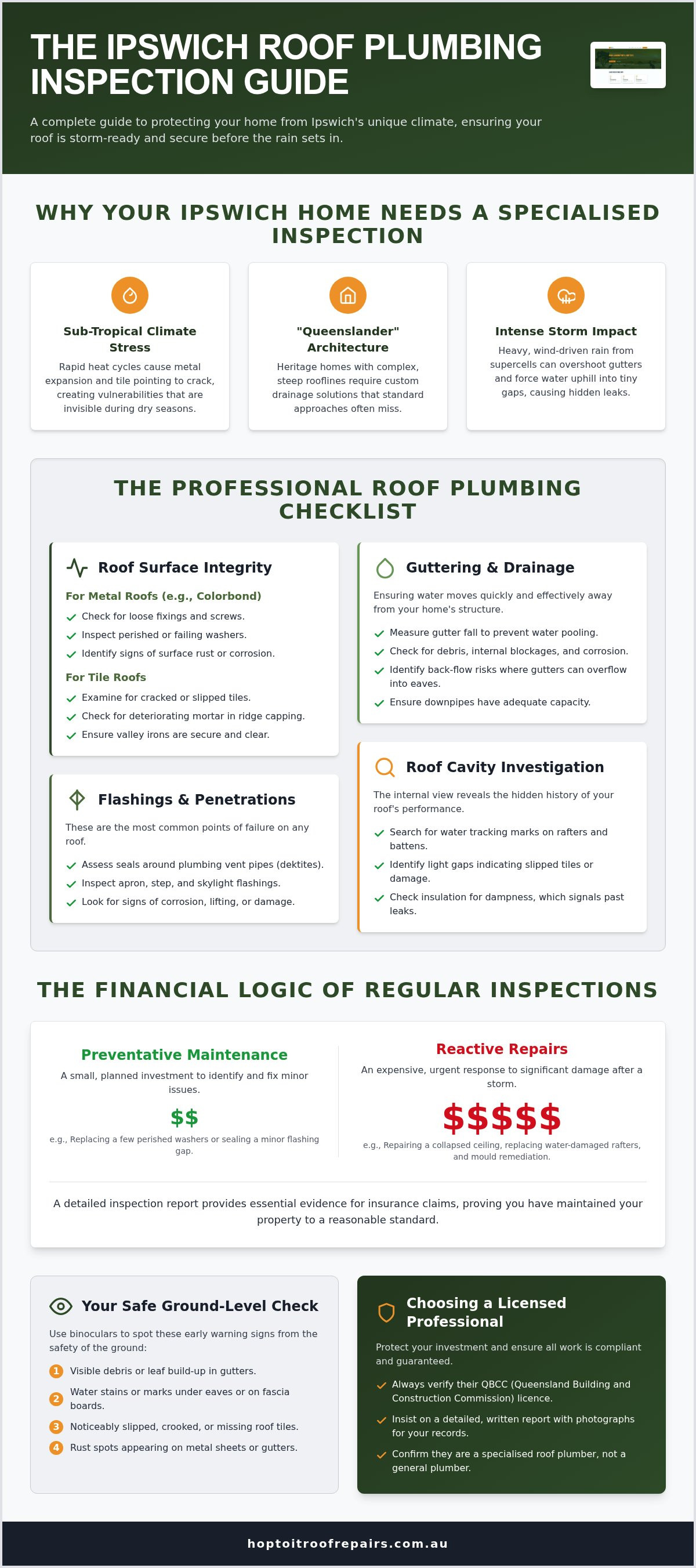 Roof plumbing inspection Ipswich