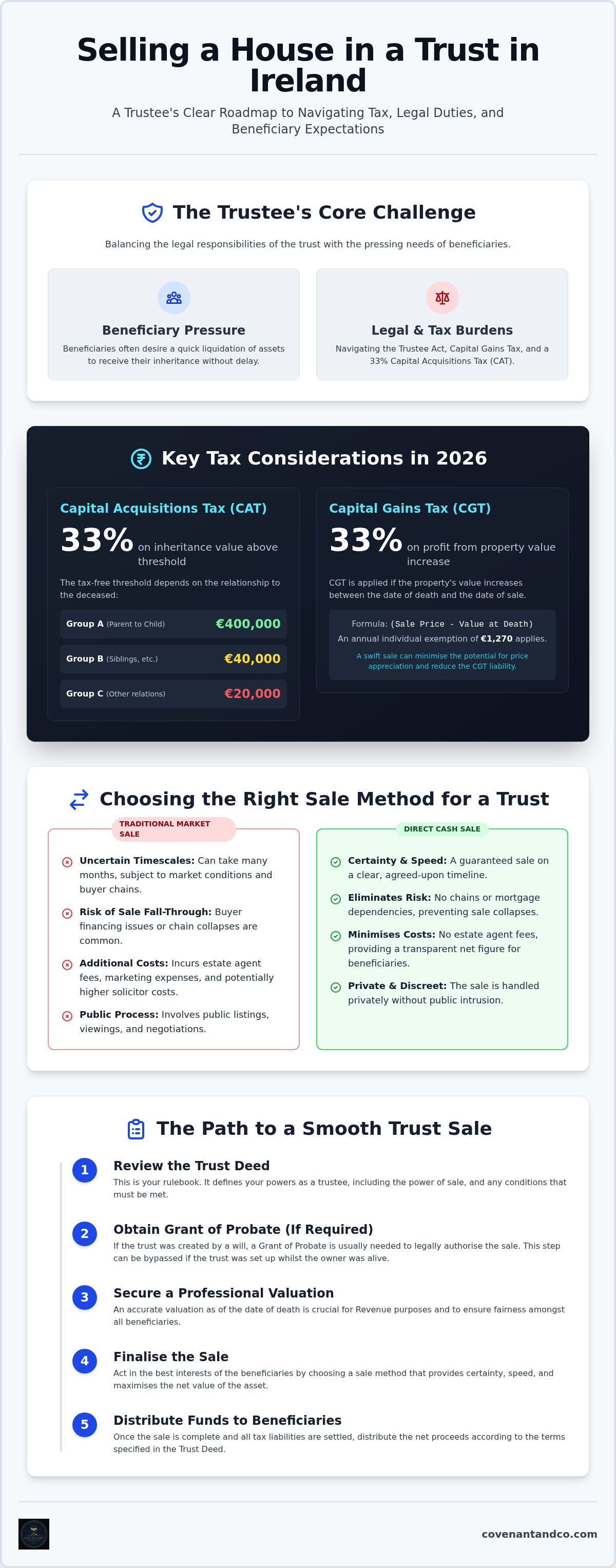 Selling a house in a trust Ireland