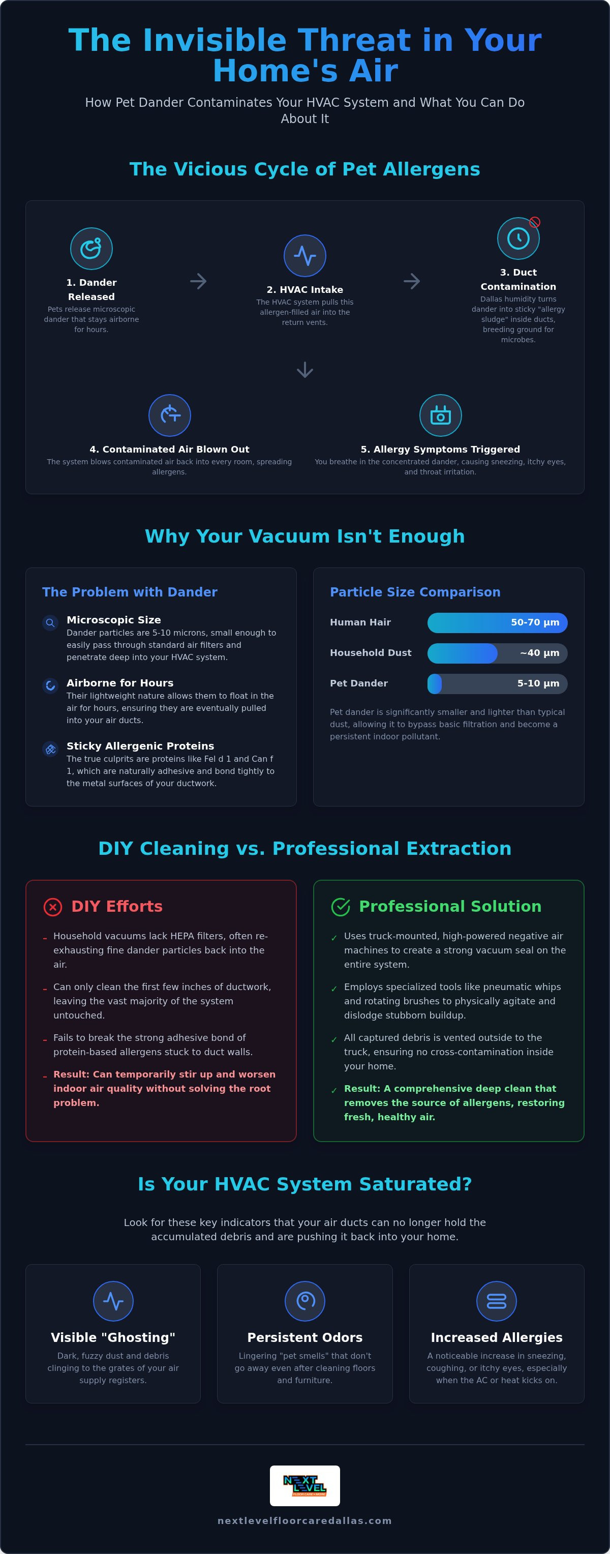Air duct cleaning for pet dander dallas