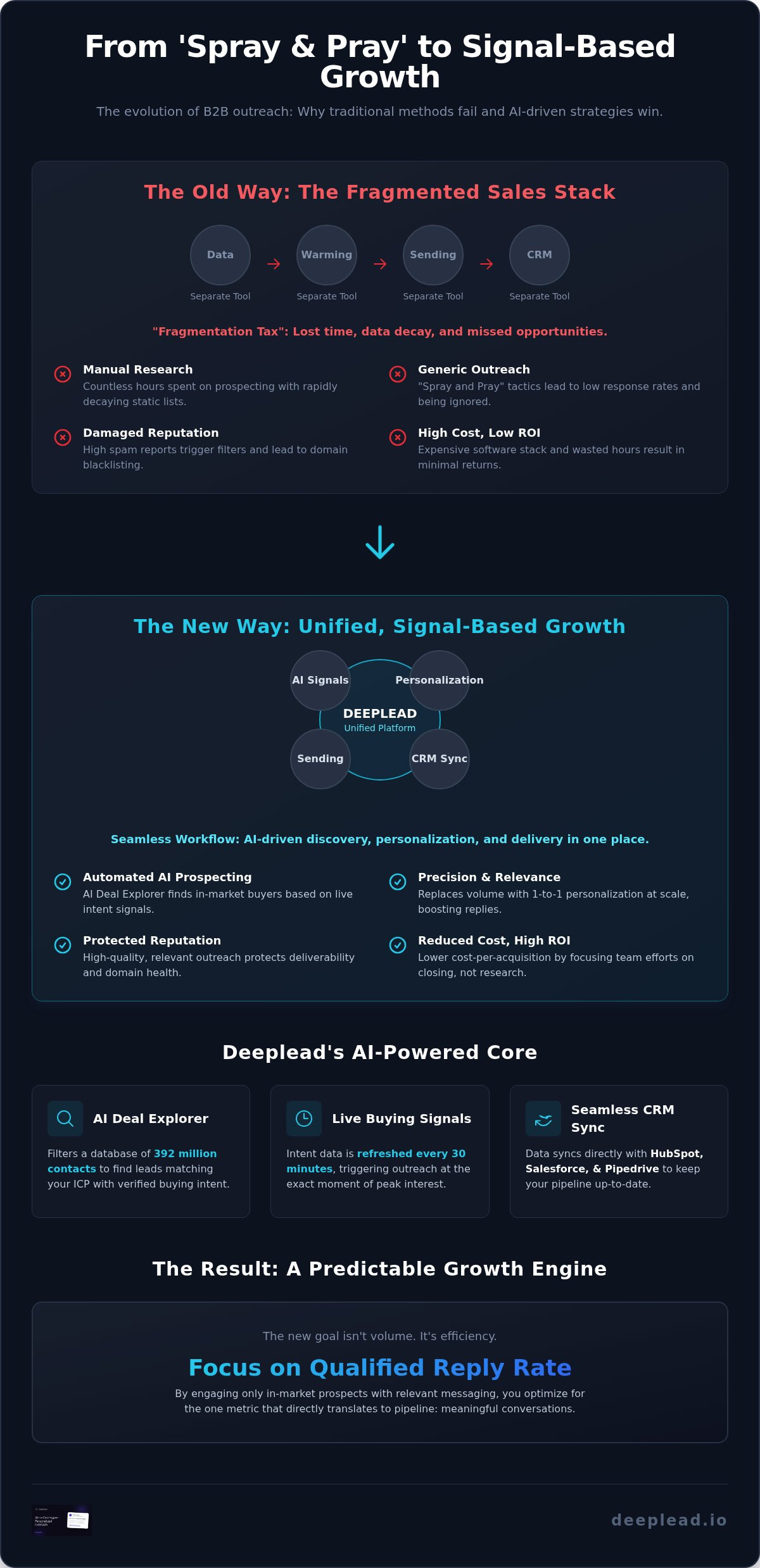 Deeplead strategies for growth