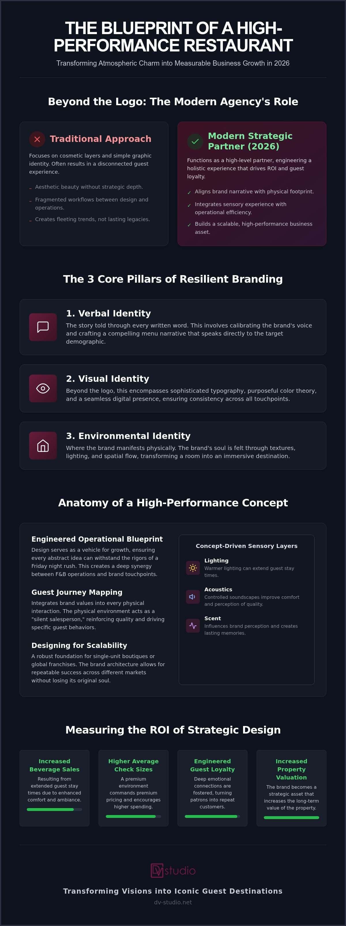 Restaurant branding agency