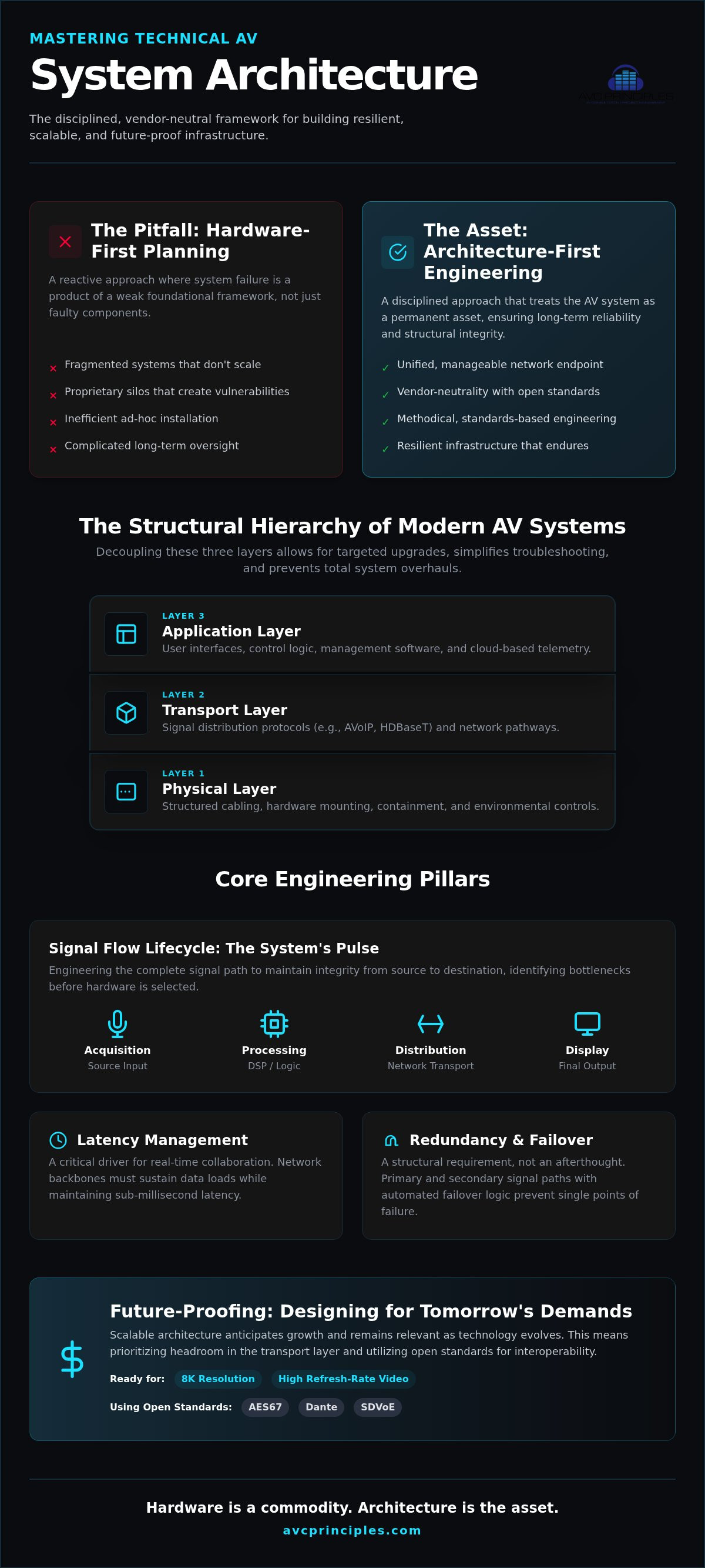 Technical AV system architecture
