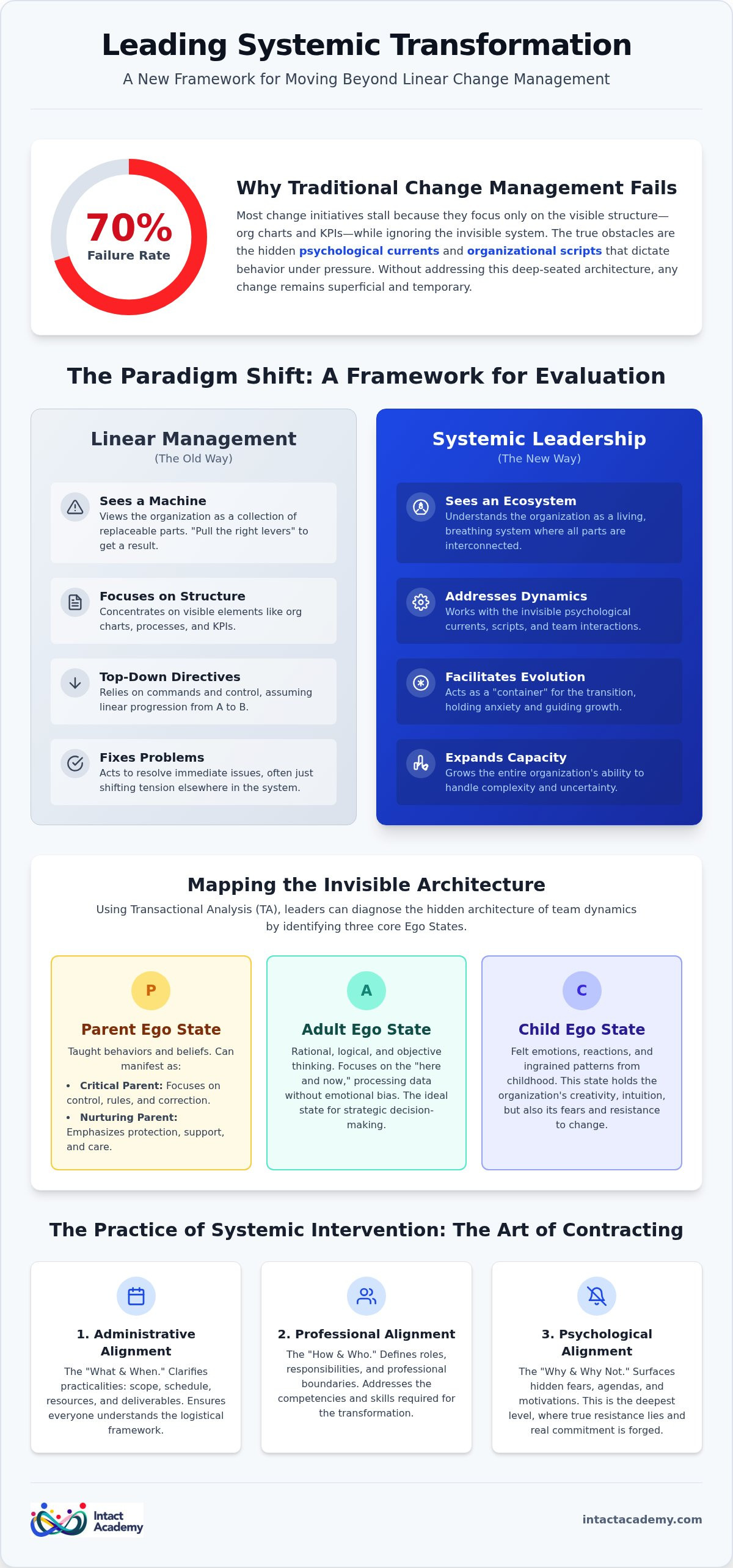 Leading systemic transformation