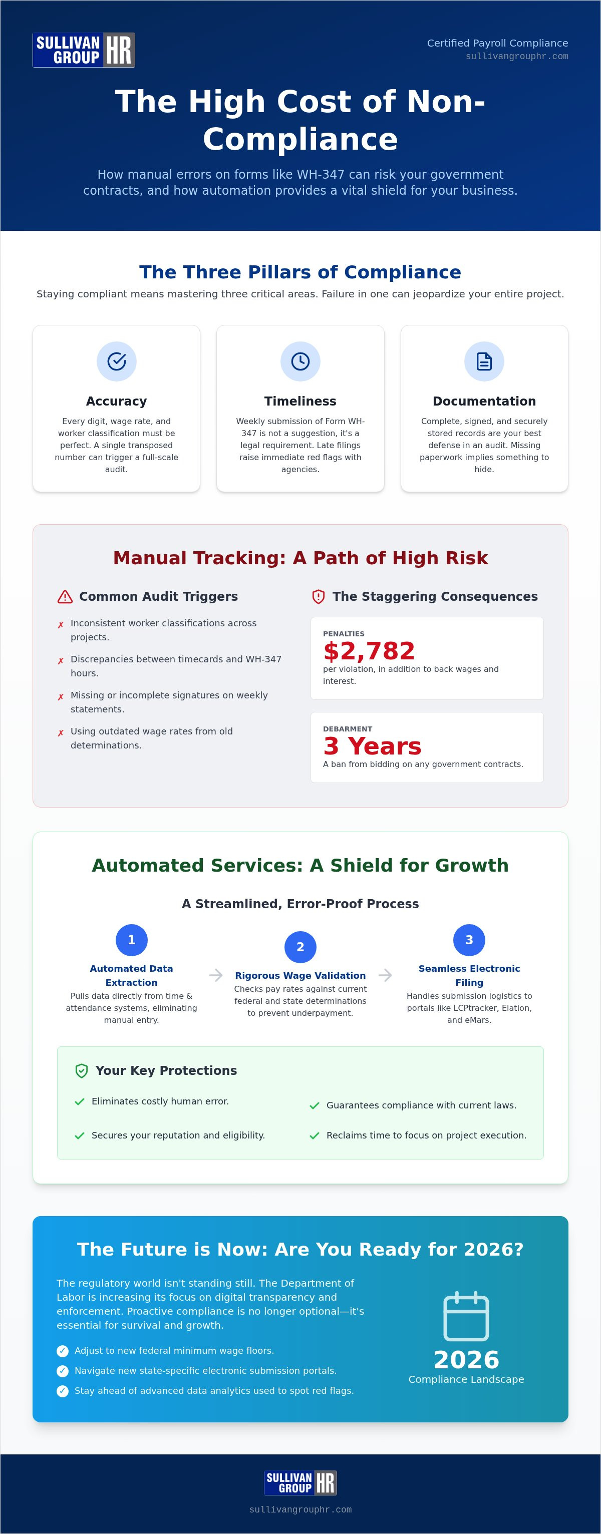 Certified payroll reporting services