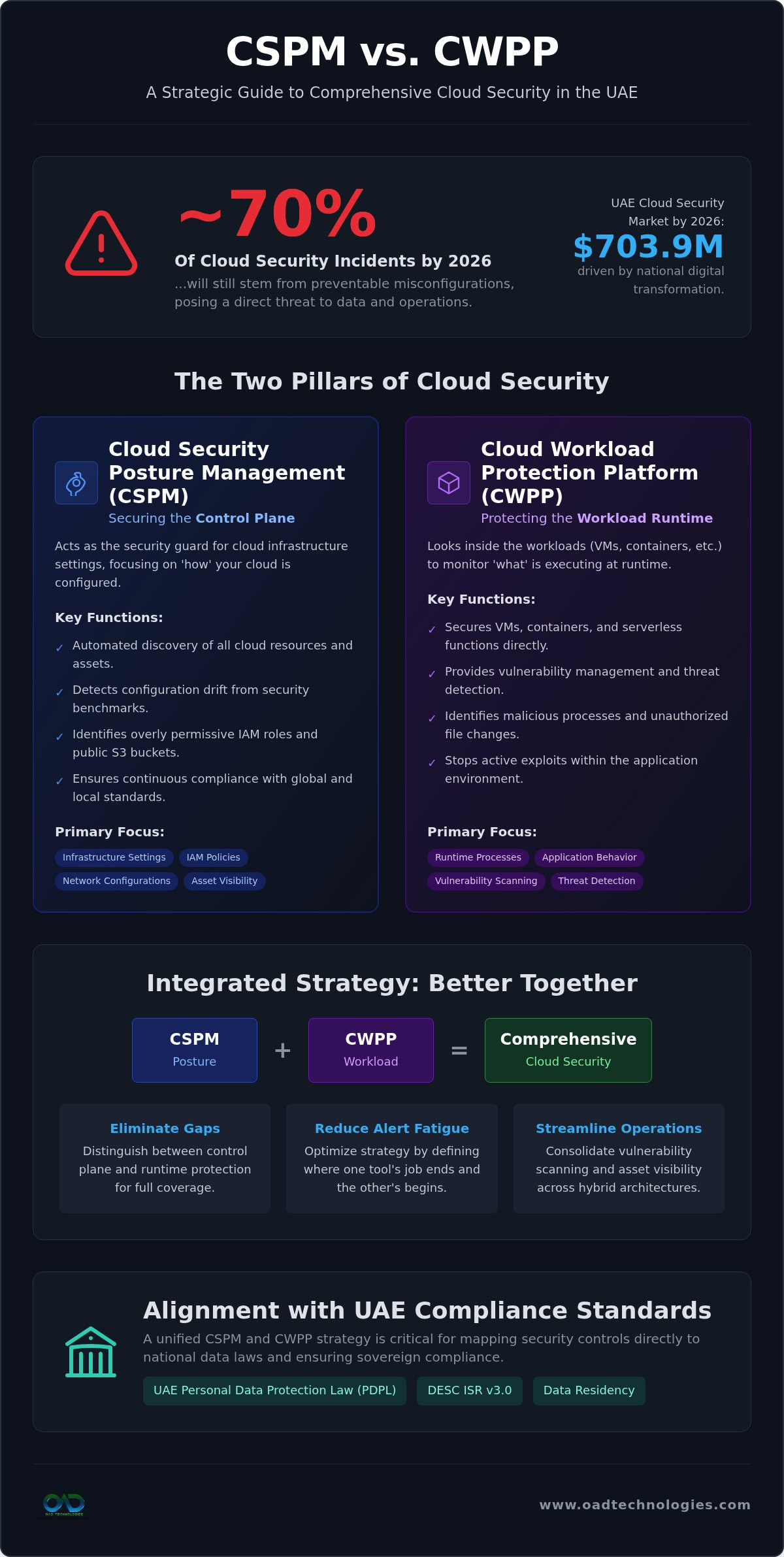 Cspm solutions dubai