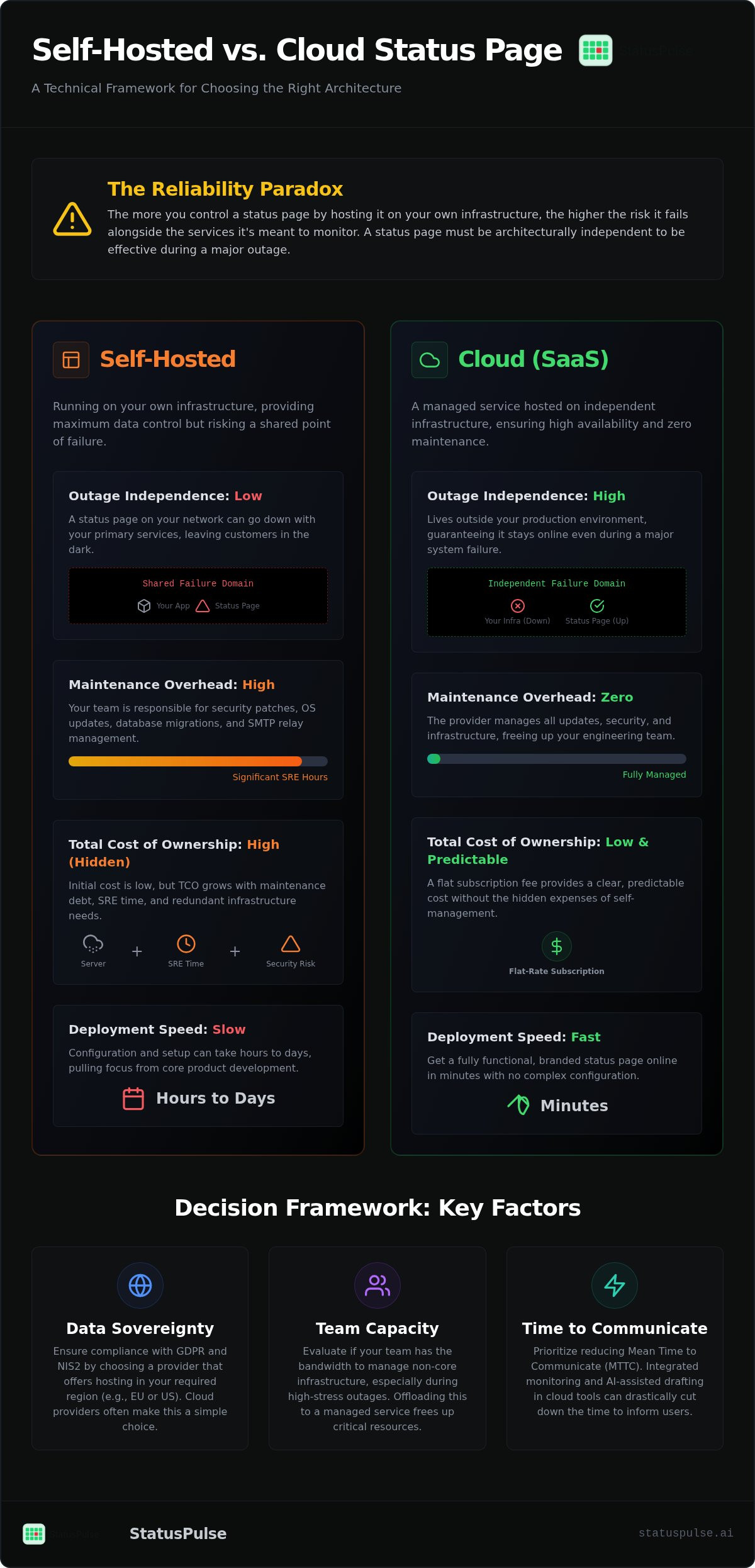 Self-hosted vs cloud status page