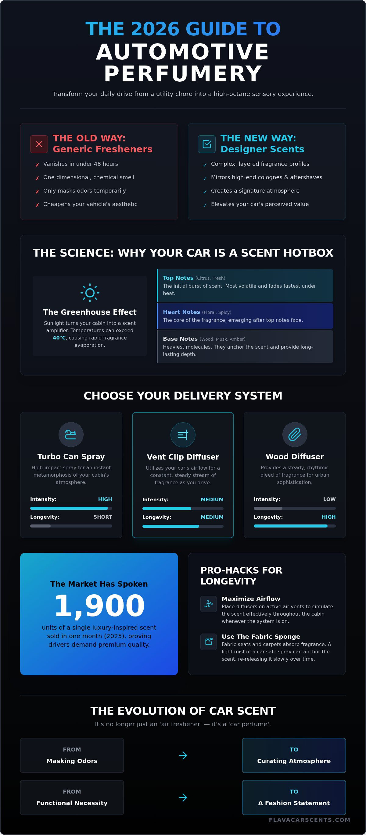 Designer car scents