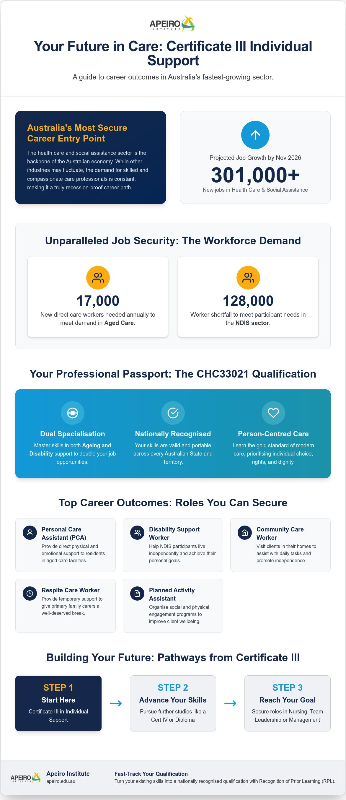 "Certificate III Individual Support career outcomes"