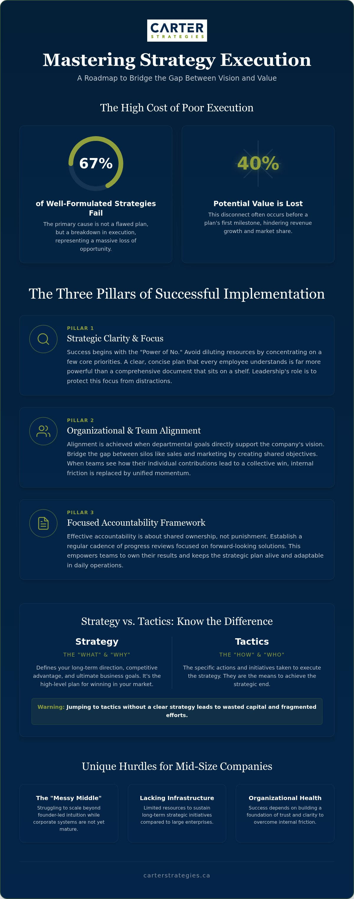 Strategy execution