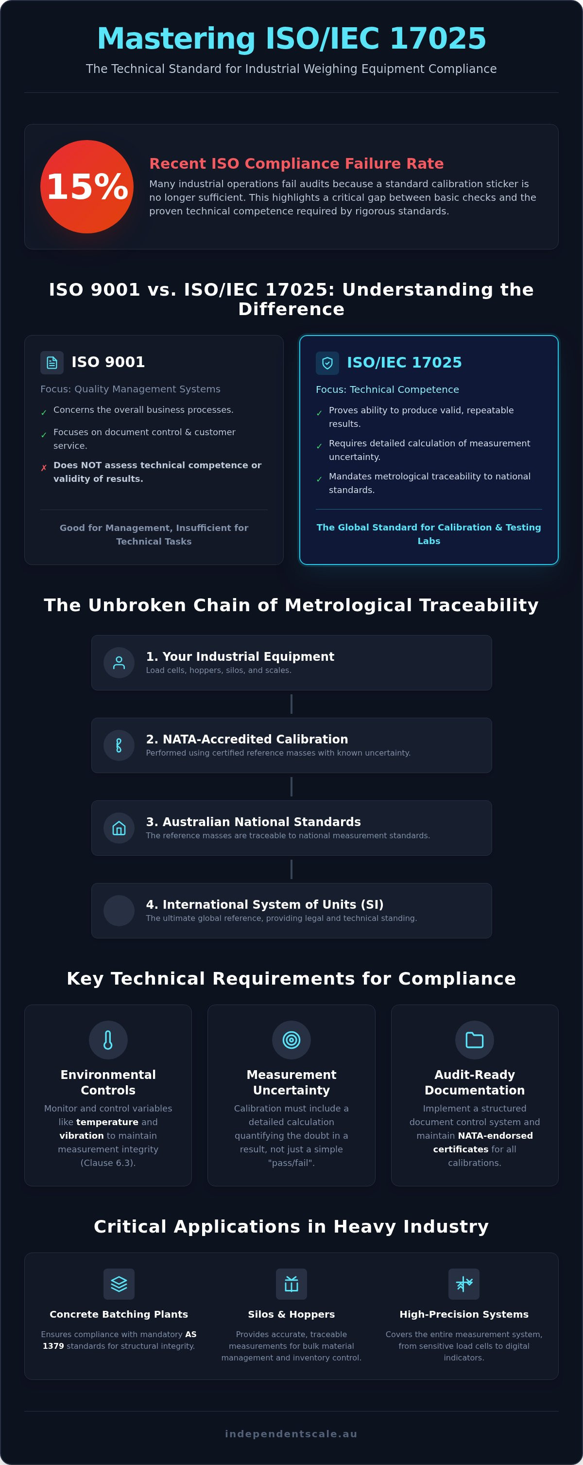 ISO 17025 requirements for weighing equipment