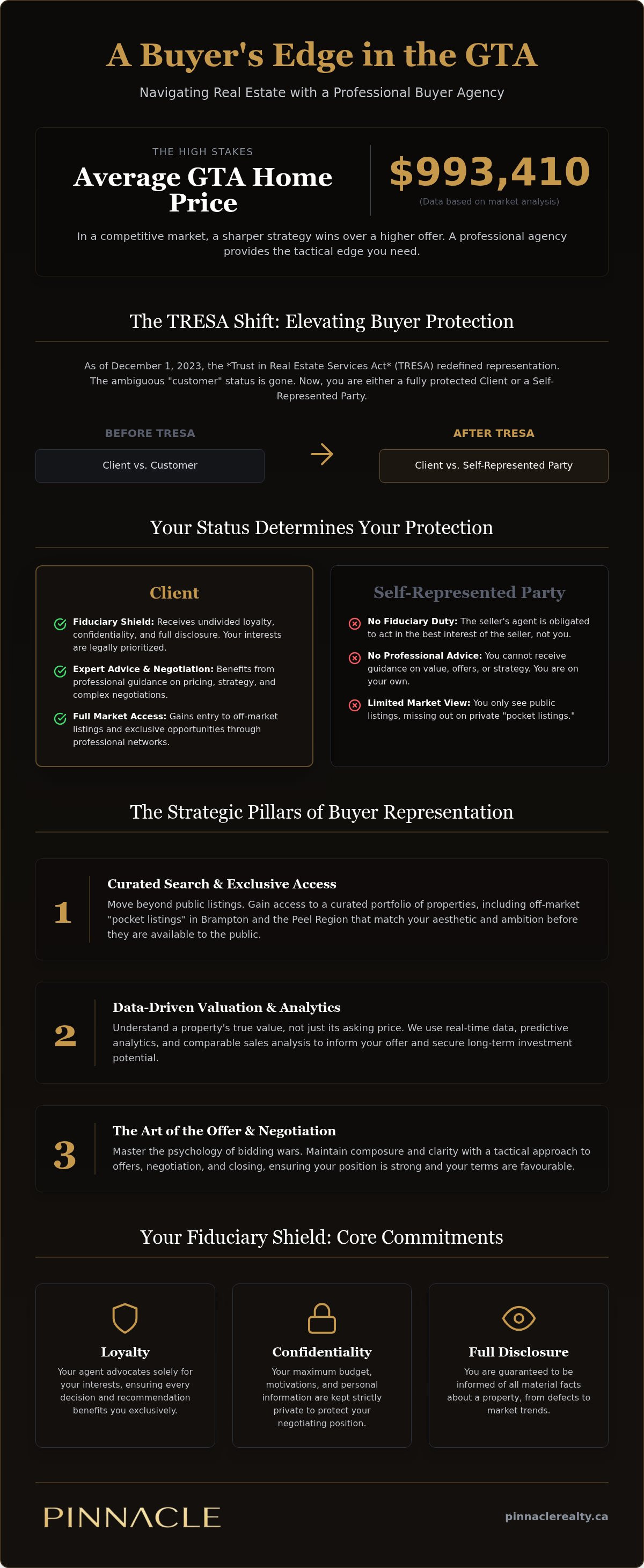Buyer agency services