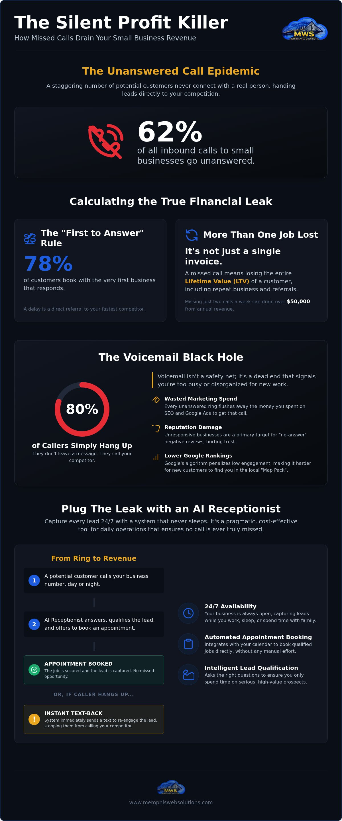 Cost of a missed call for small business