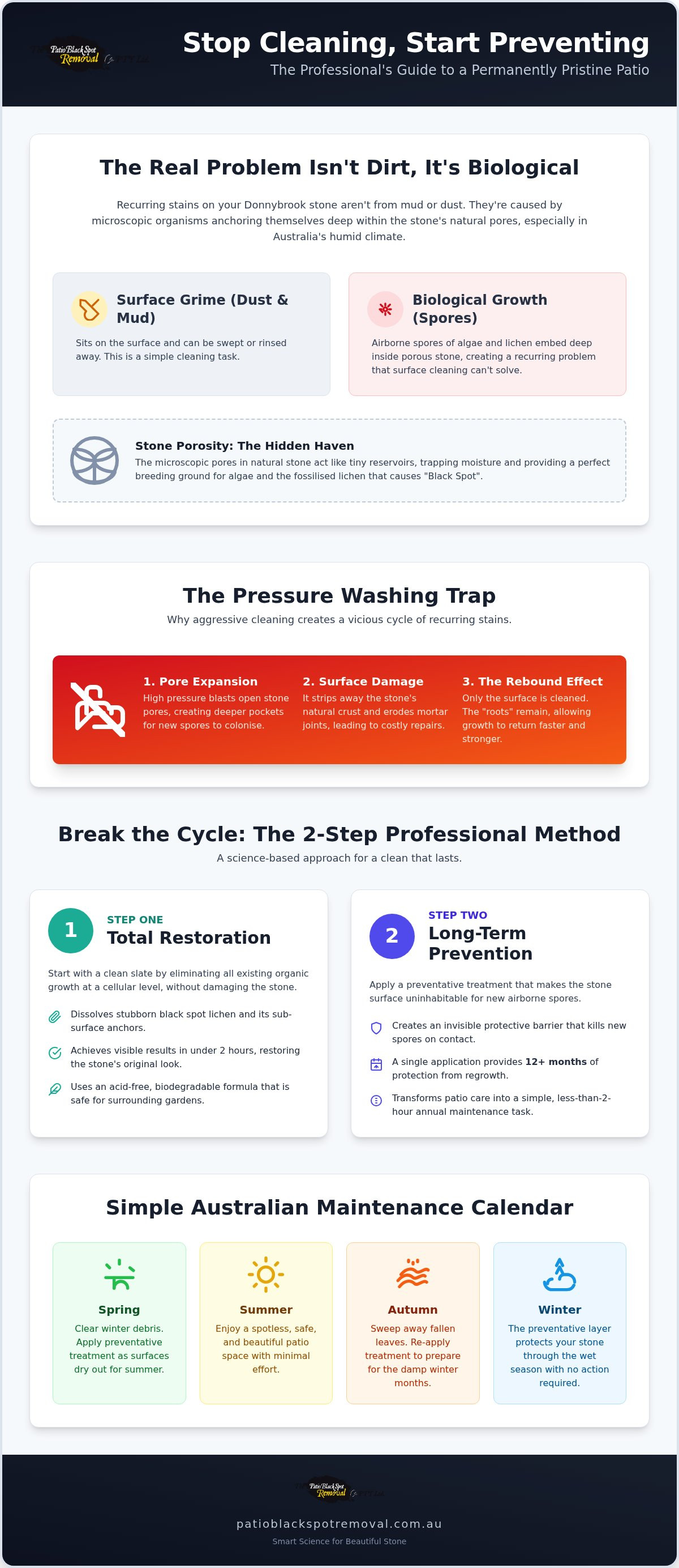 How to stop patio from getting dirty