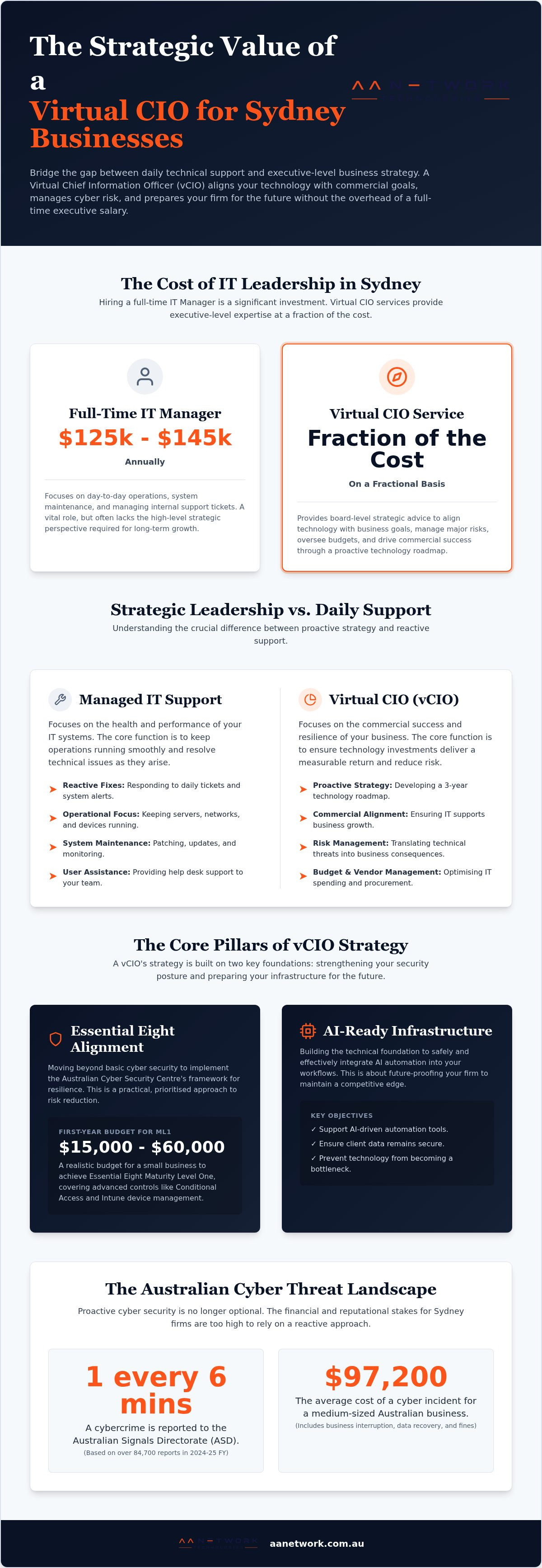 Virtual CIO services Sydney
