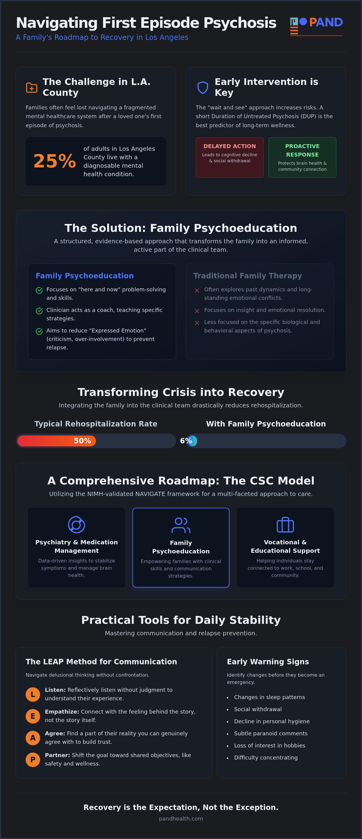 Family psychoeducation for psychosis Los Angeles