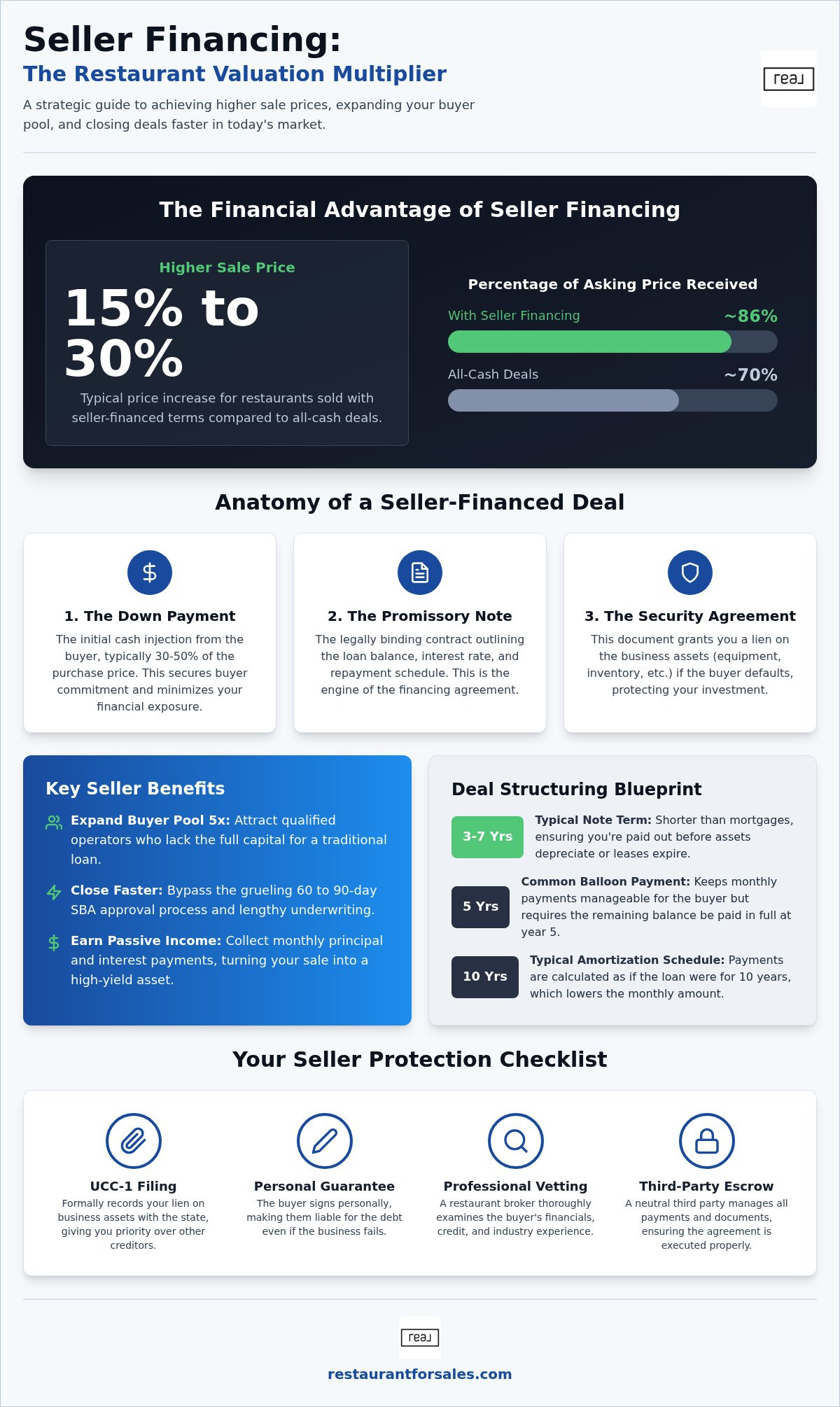 Seller financing for restaurant sale