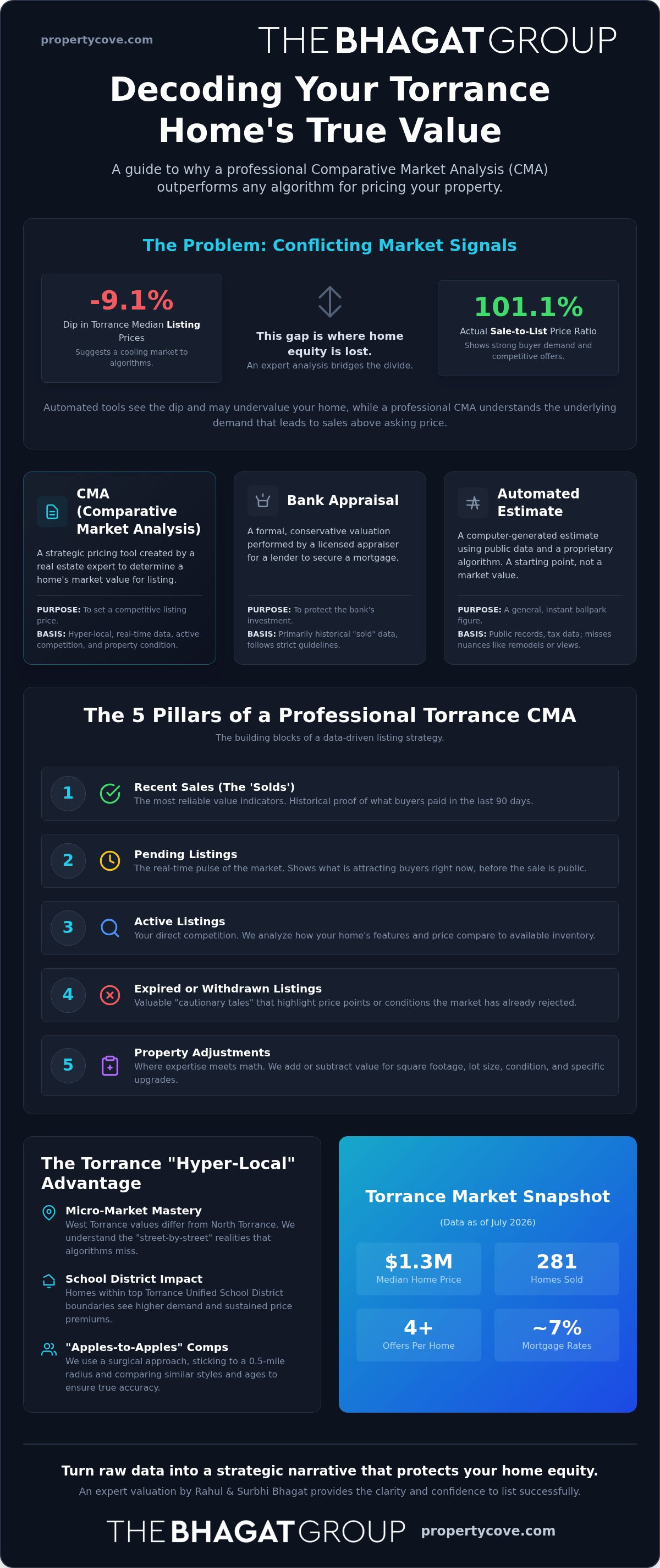 Comparative market analysis Torrance