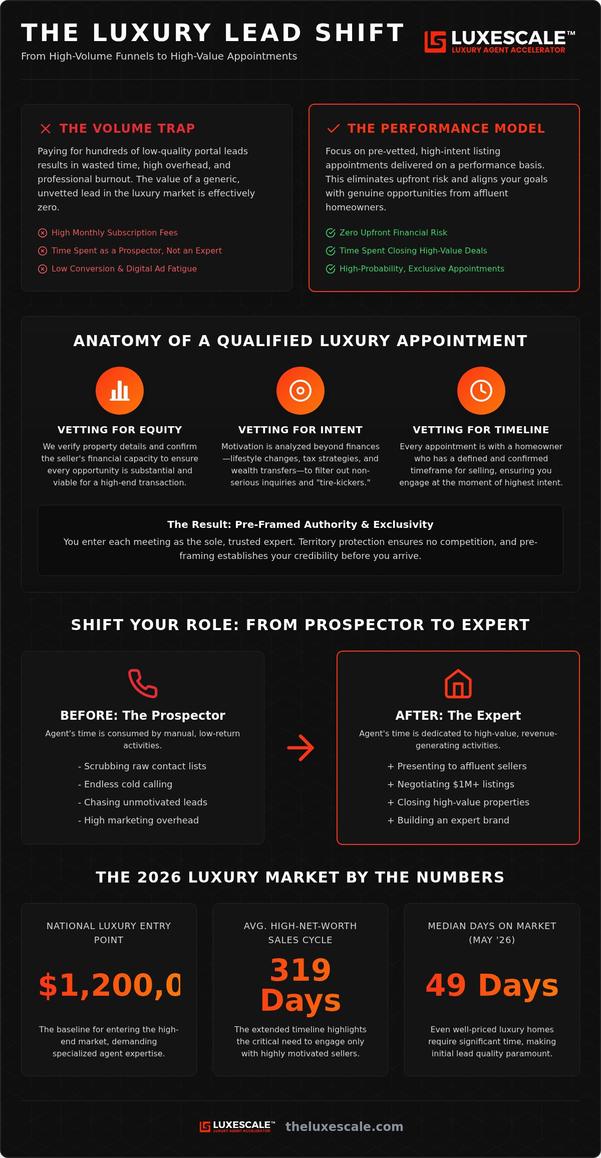 High-end real estate leads