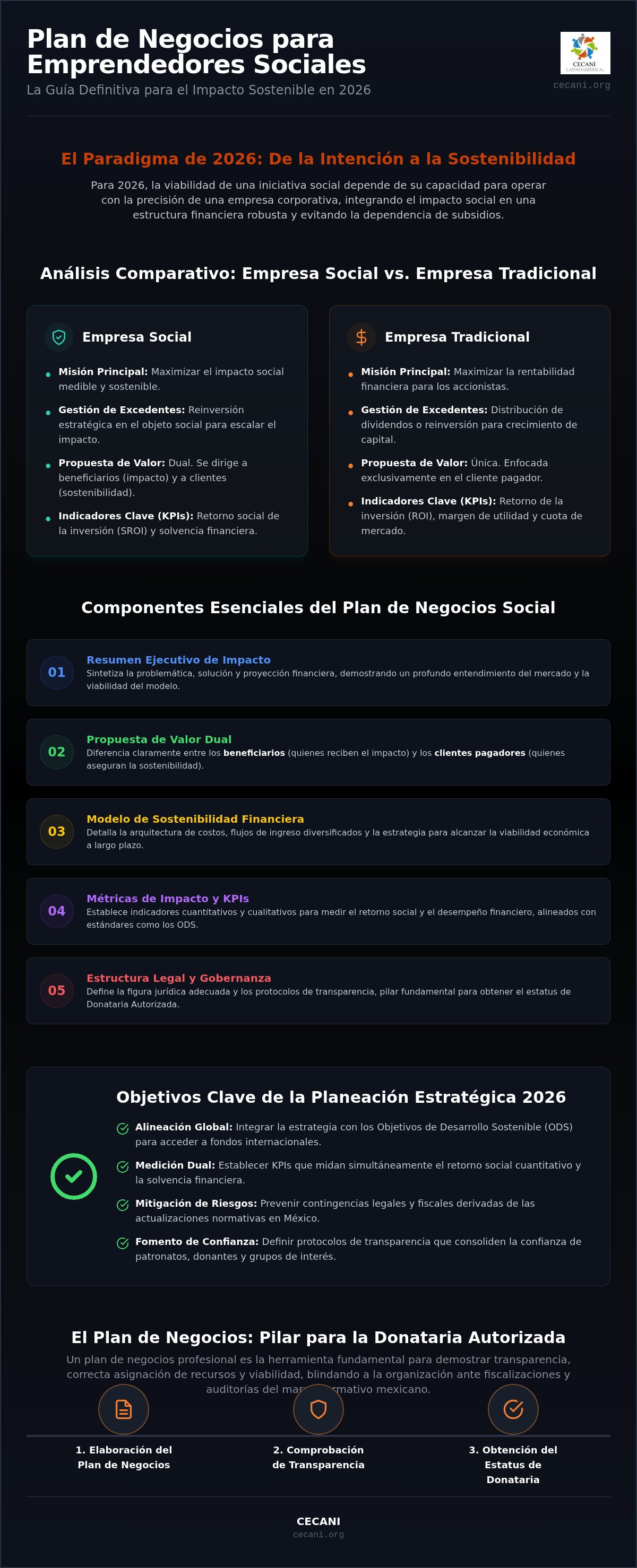 Plan de negocios para emprendedores sociales