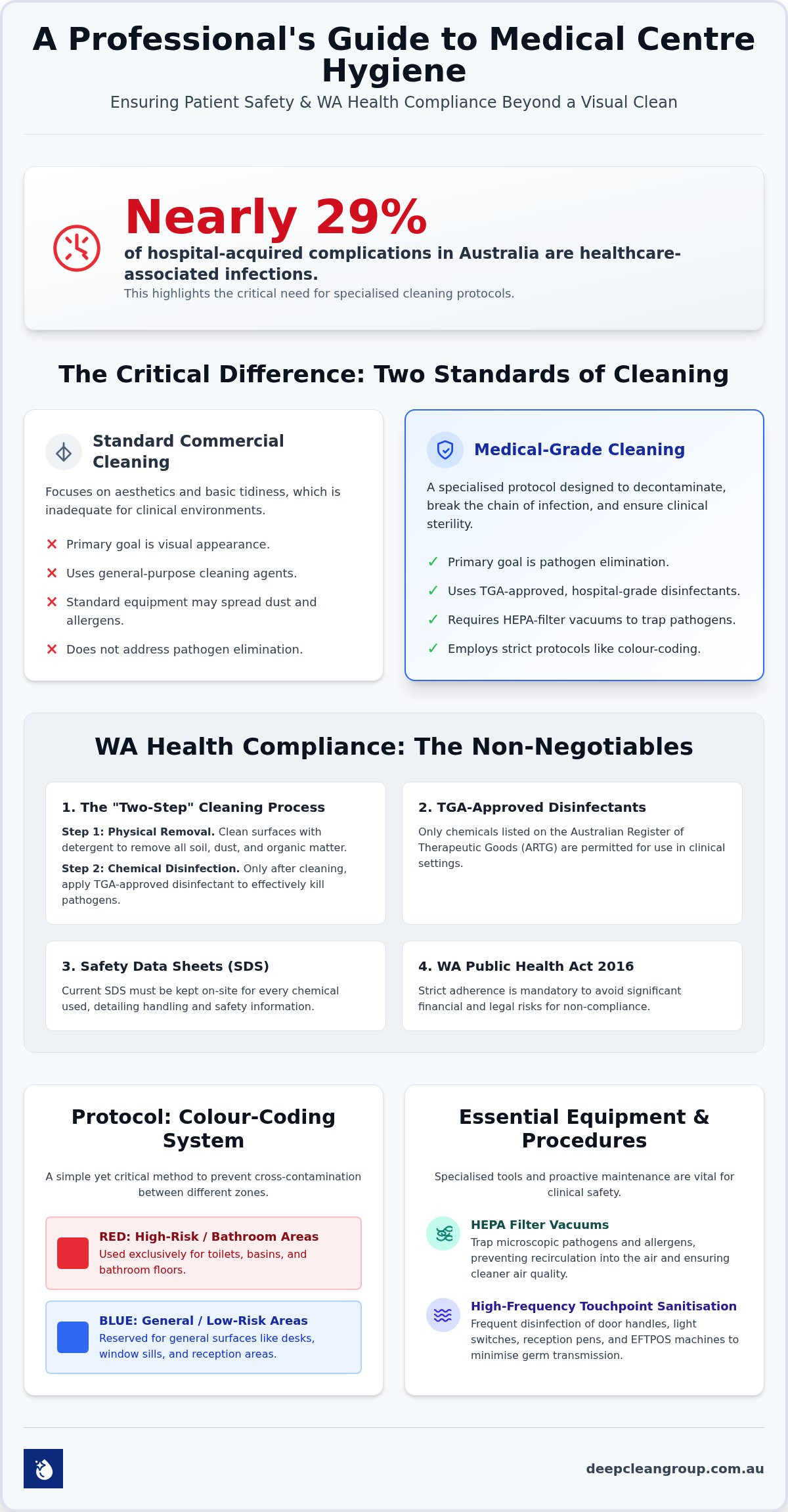 Medical centre cleaning